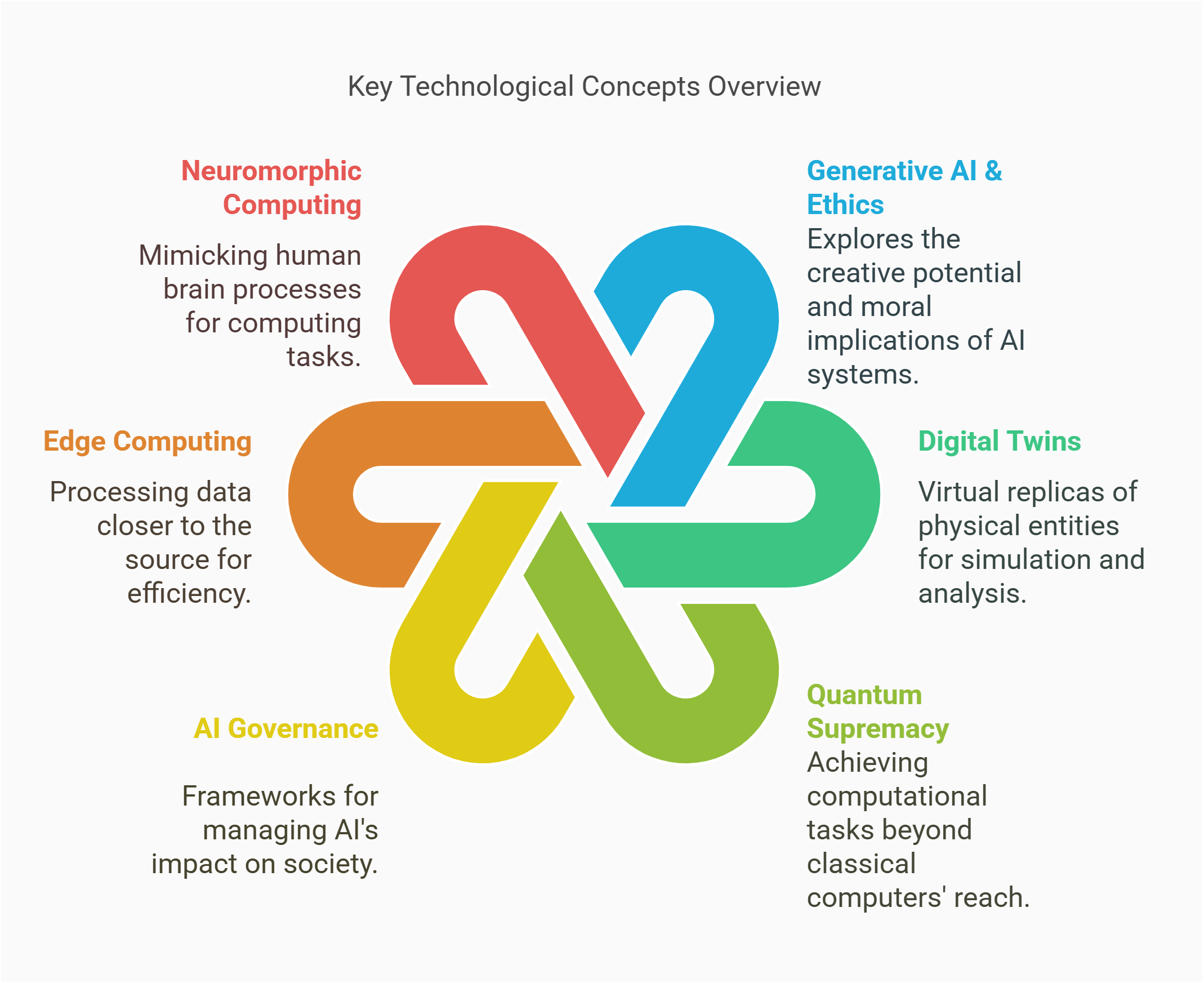 Key Technological Concepts Overview