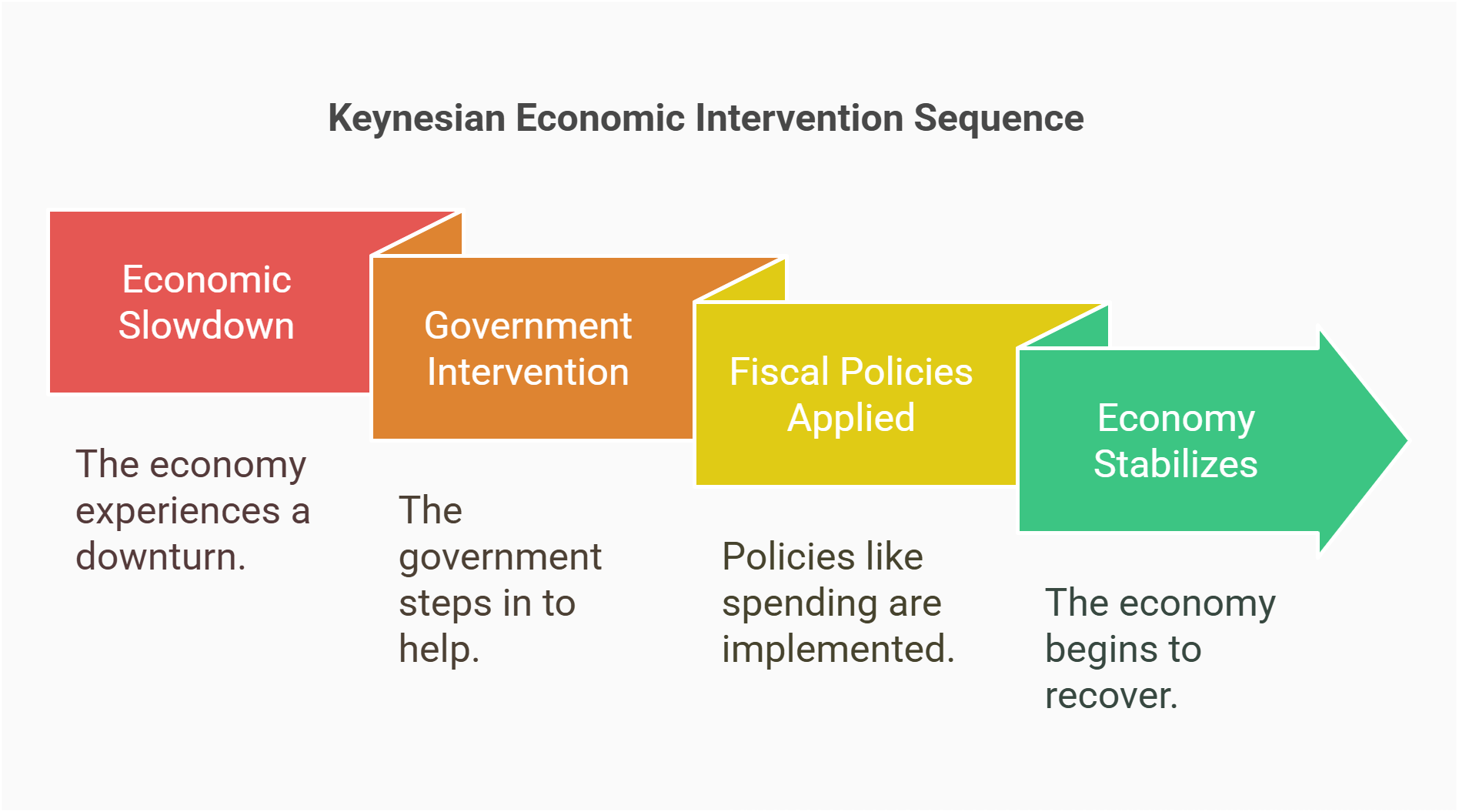 Keynesian Economic Recovery Process