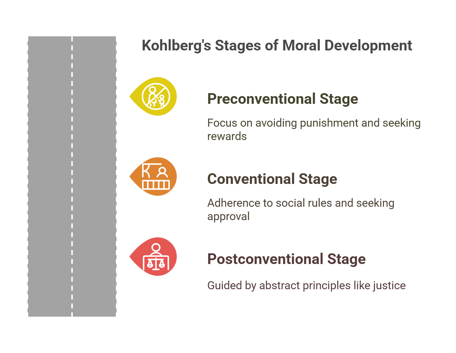 Kohlberg’s Stages Of Moral Development