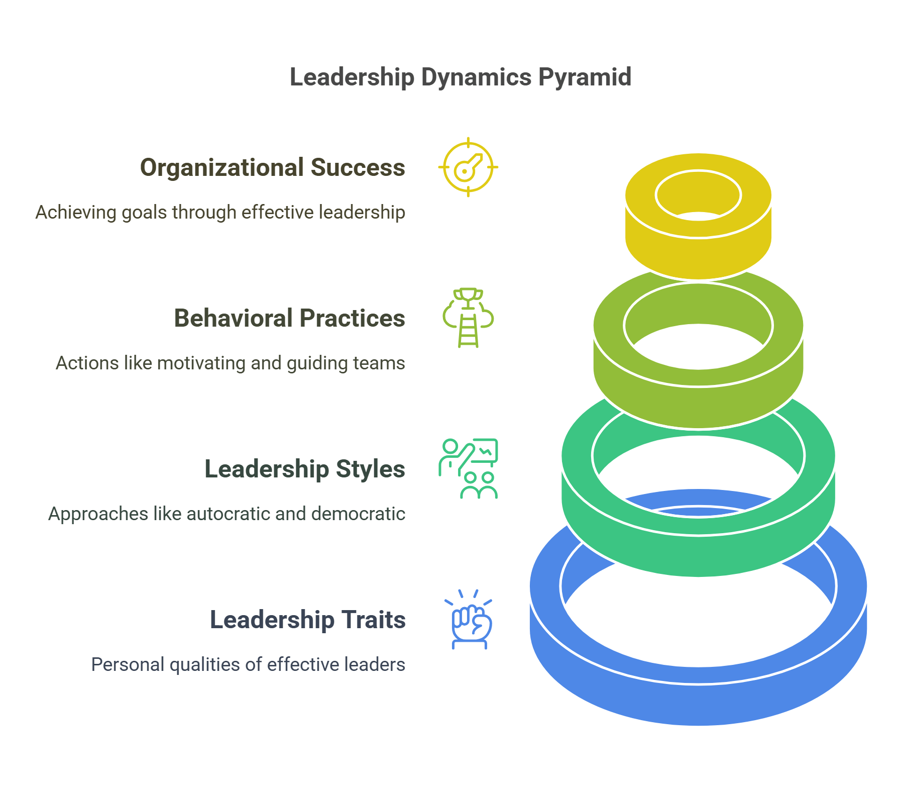 Leadership Dynamics Pyramid