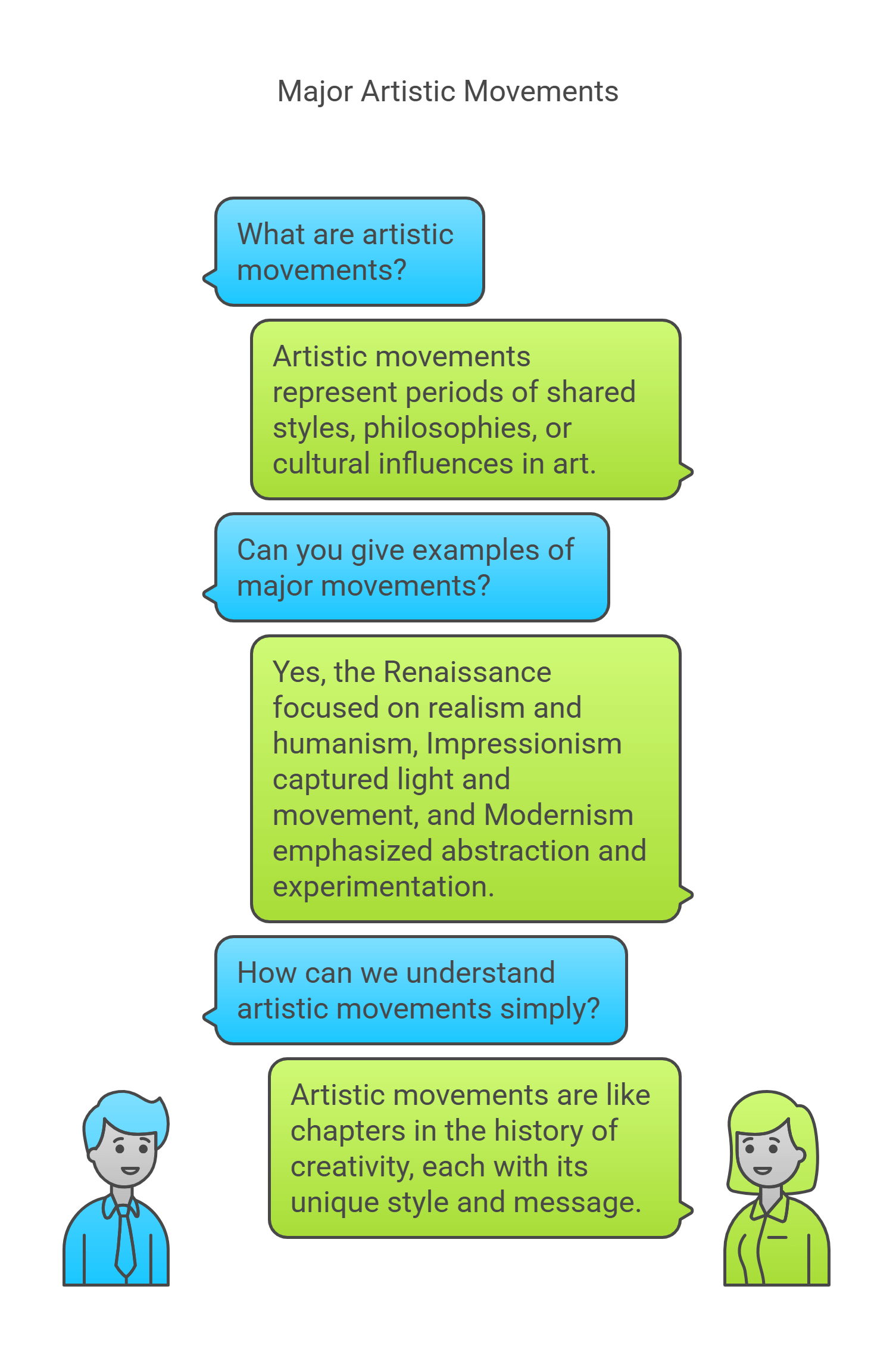 Major Artistic Movements Conversation