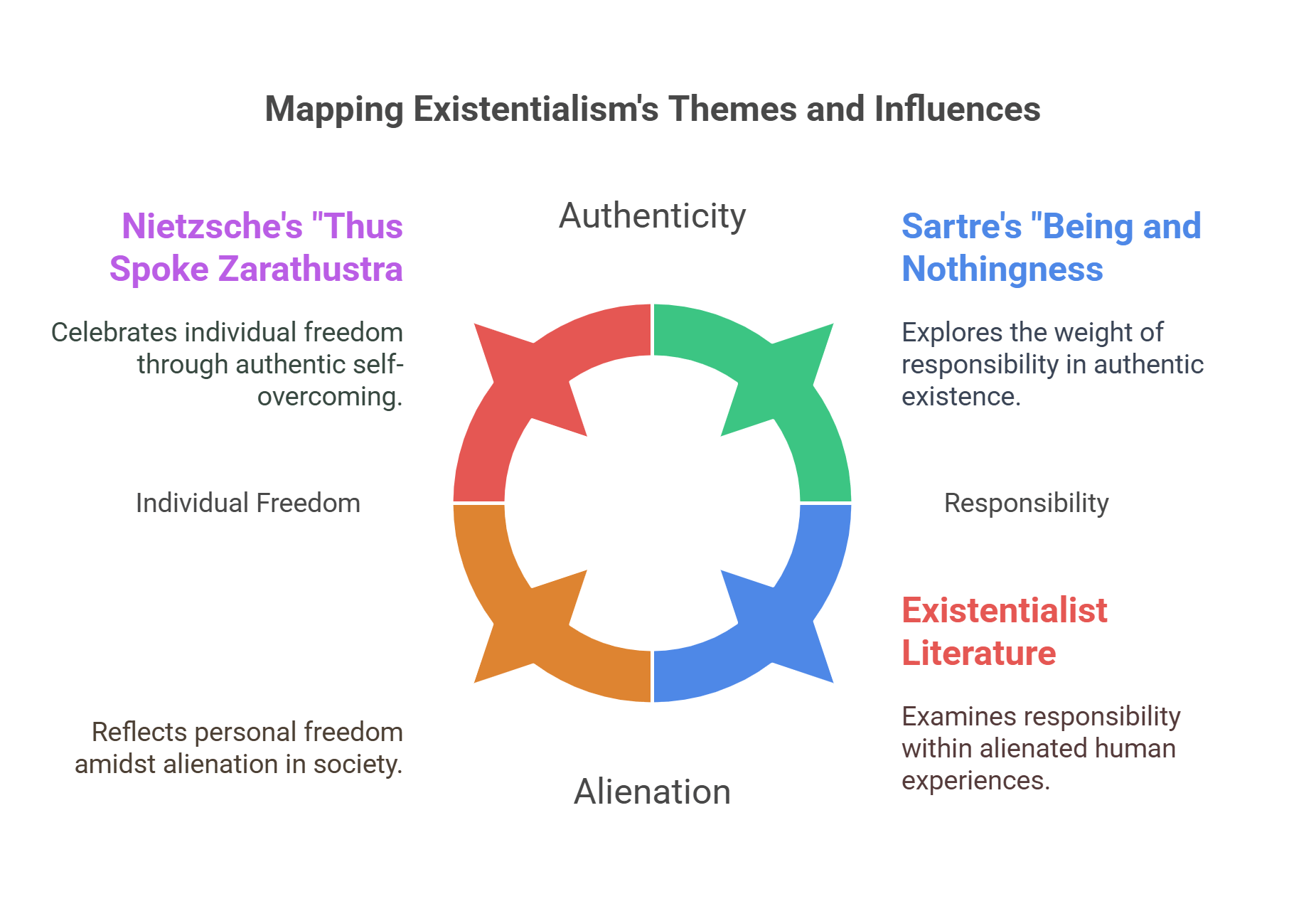Mapping Existentialism's Themes And Influences