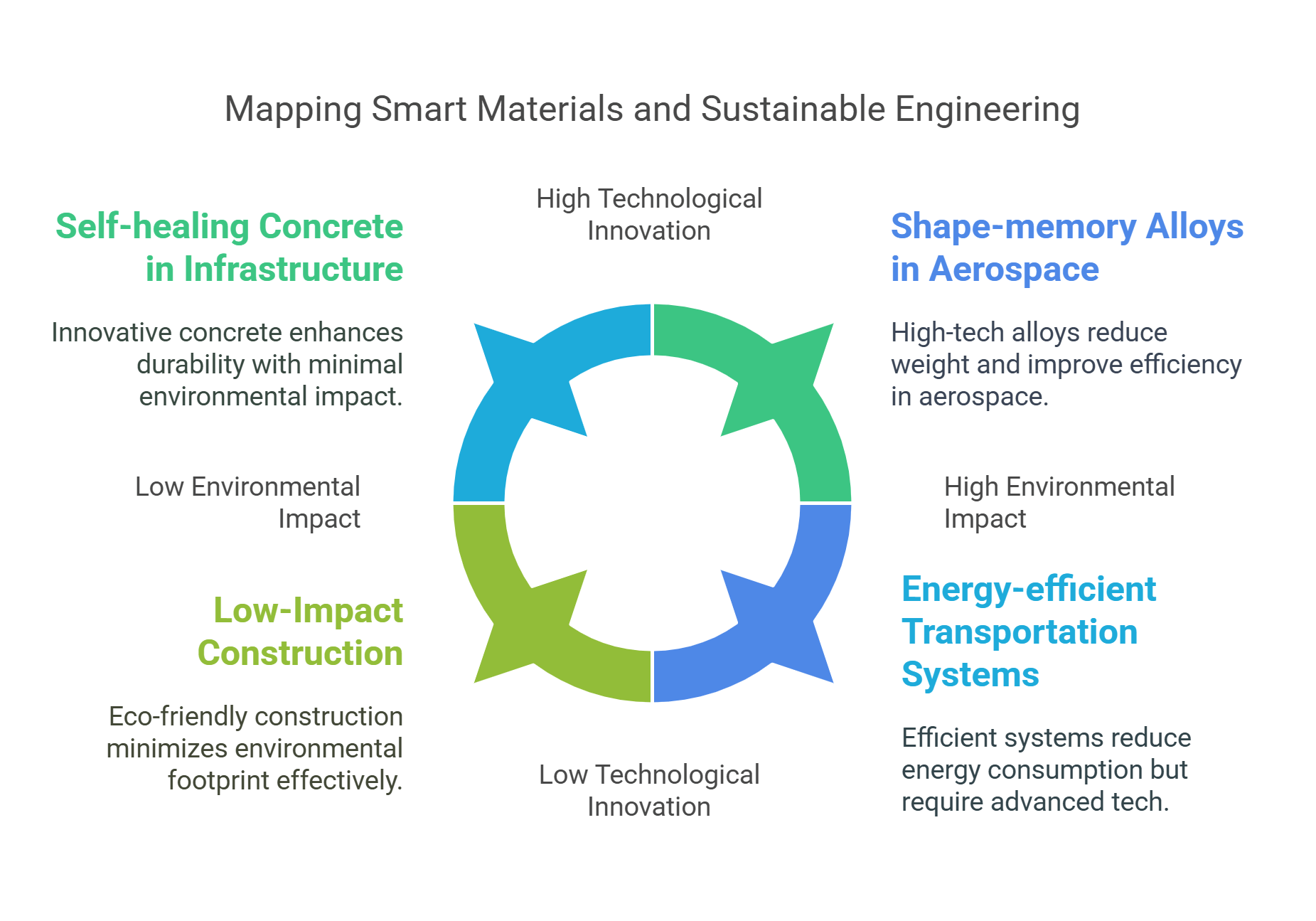 Mapping Smart Materials & Sustainable Engineering