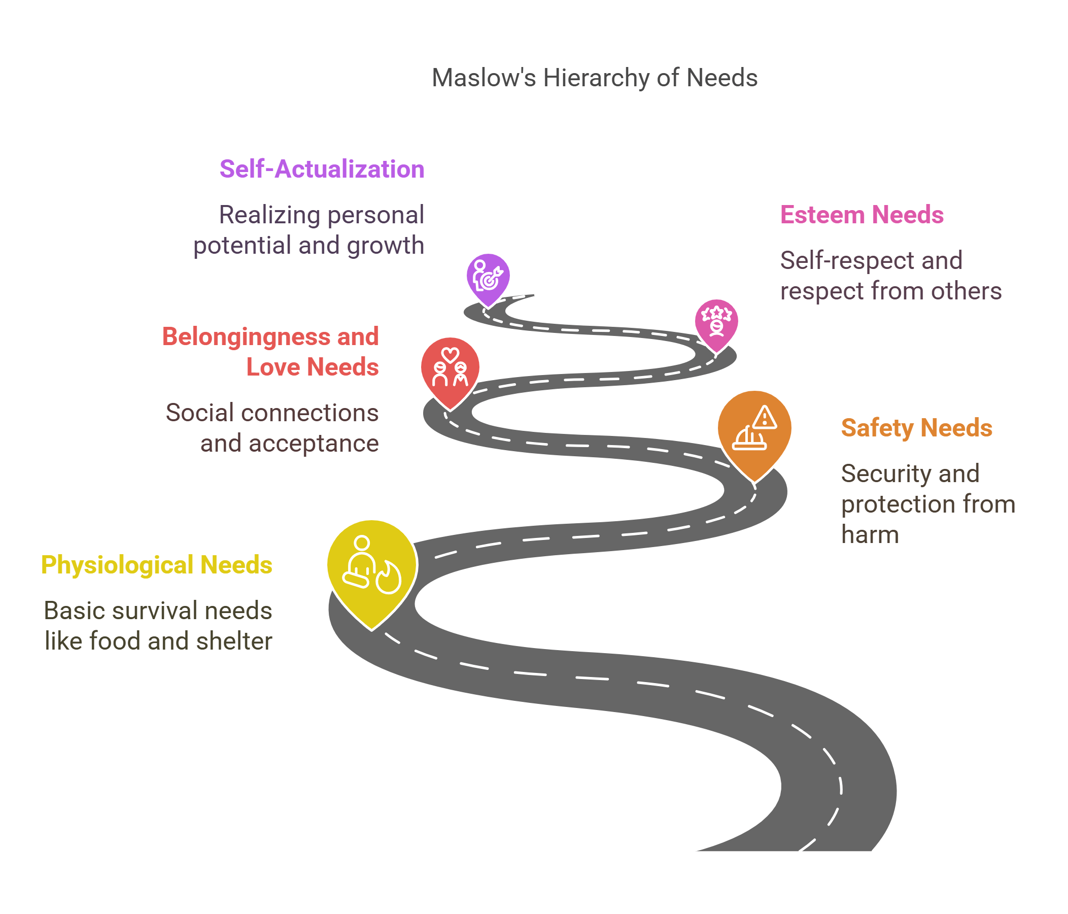 Maslow’s Hierarchy Of Needs Pathway