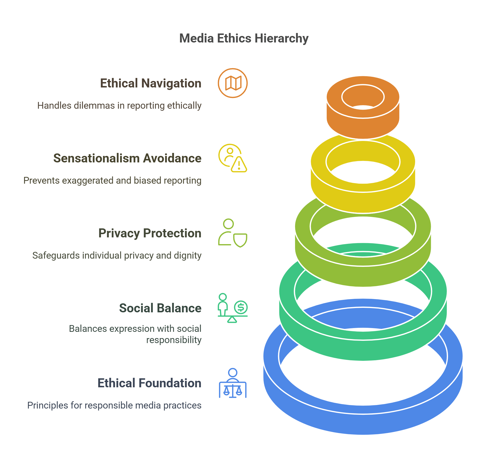 Media Ethics Hierarchy