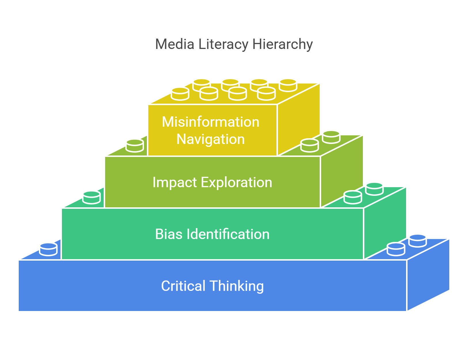Media Literacy Hierarchy