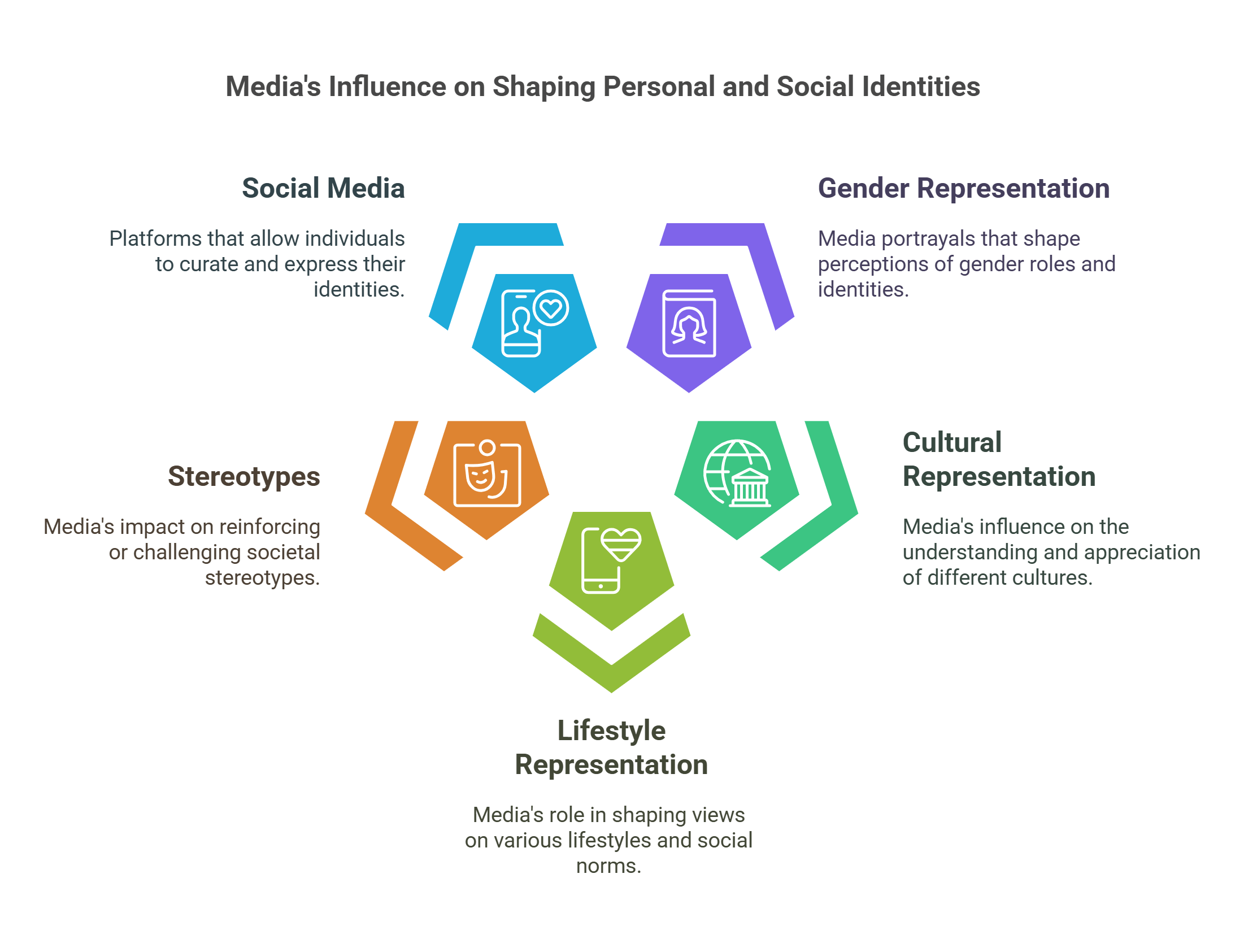 Media's Influence On Social Identities