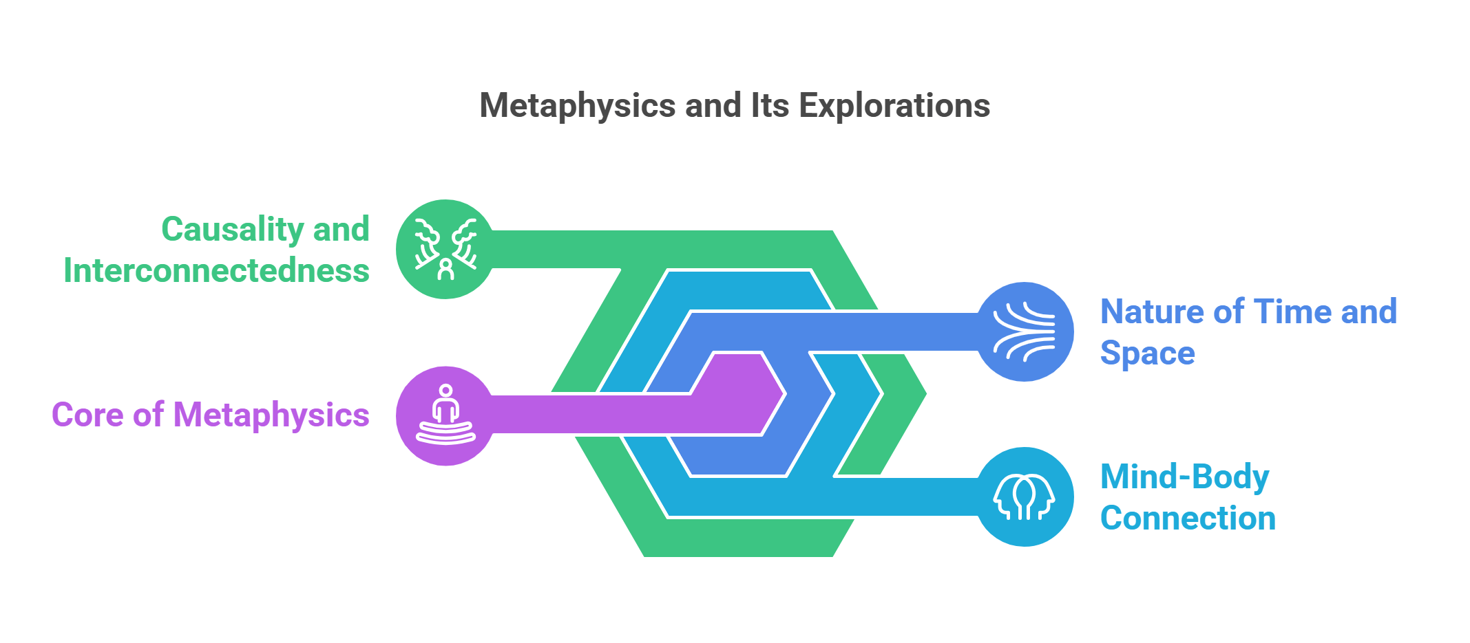 Metaphysics And Its Explorations