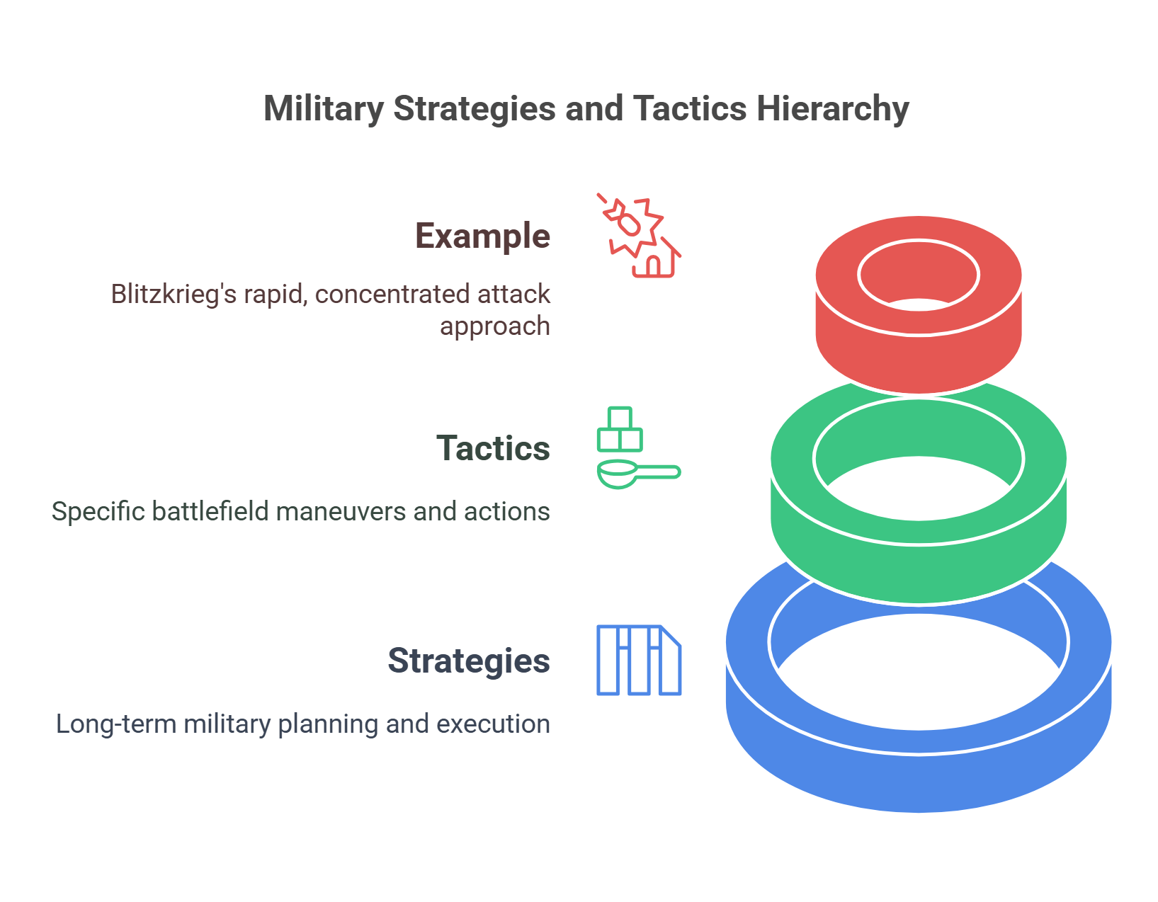 Military Strategies And Tactics Hierarchy