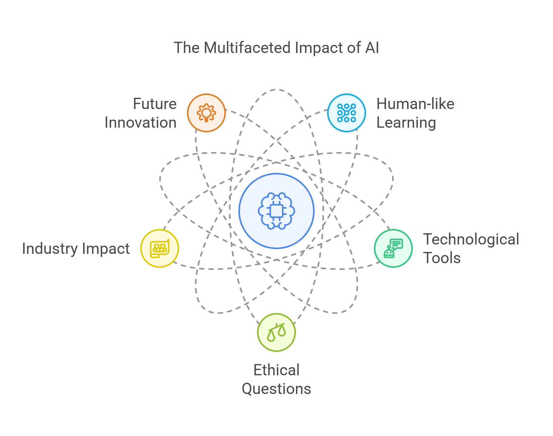 Multifaceted Impact Of Ai
