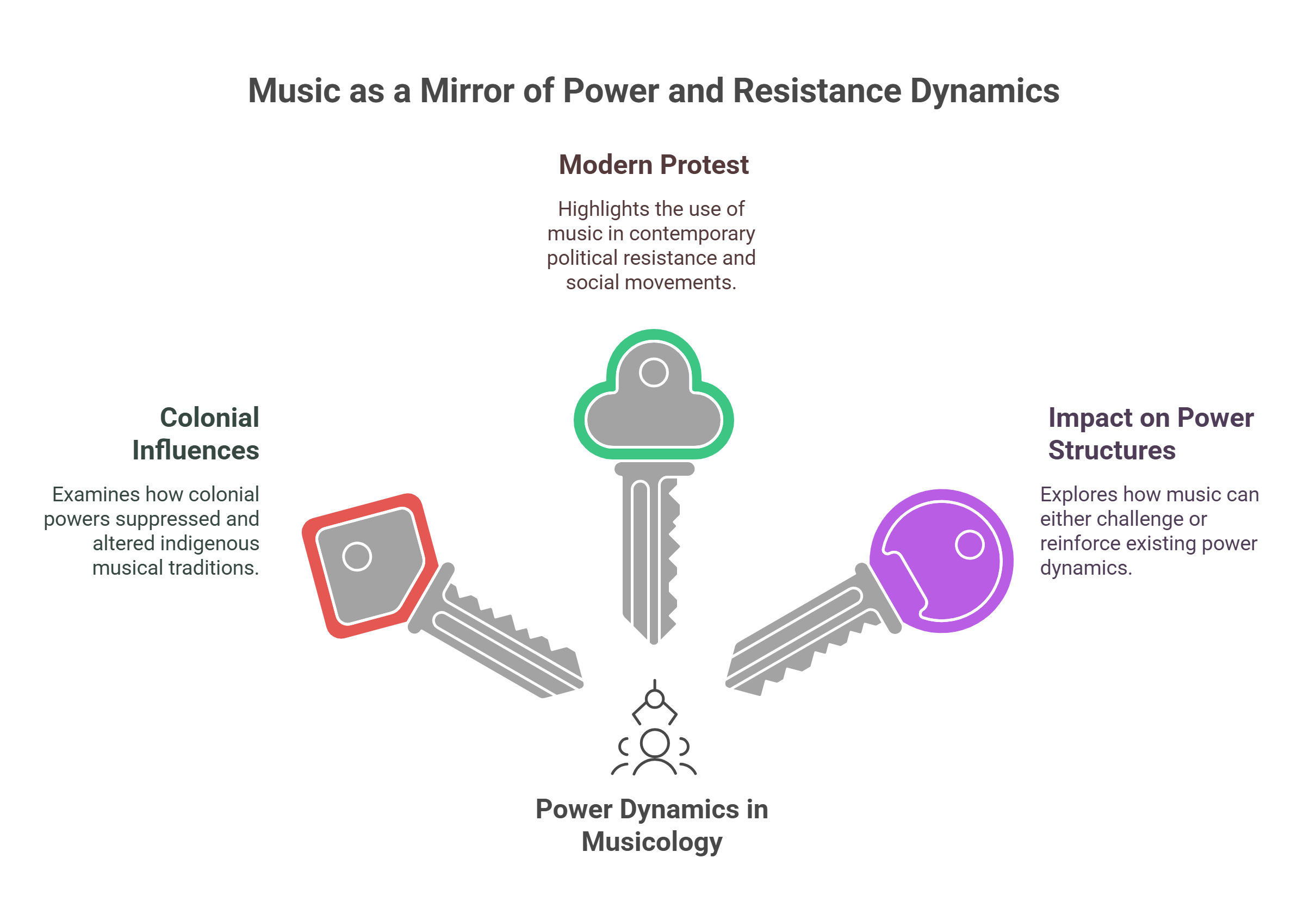 Music As A Mirror Of Power And Resistance Dynamics