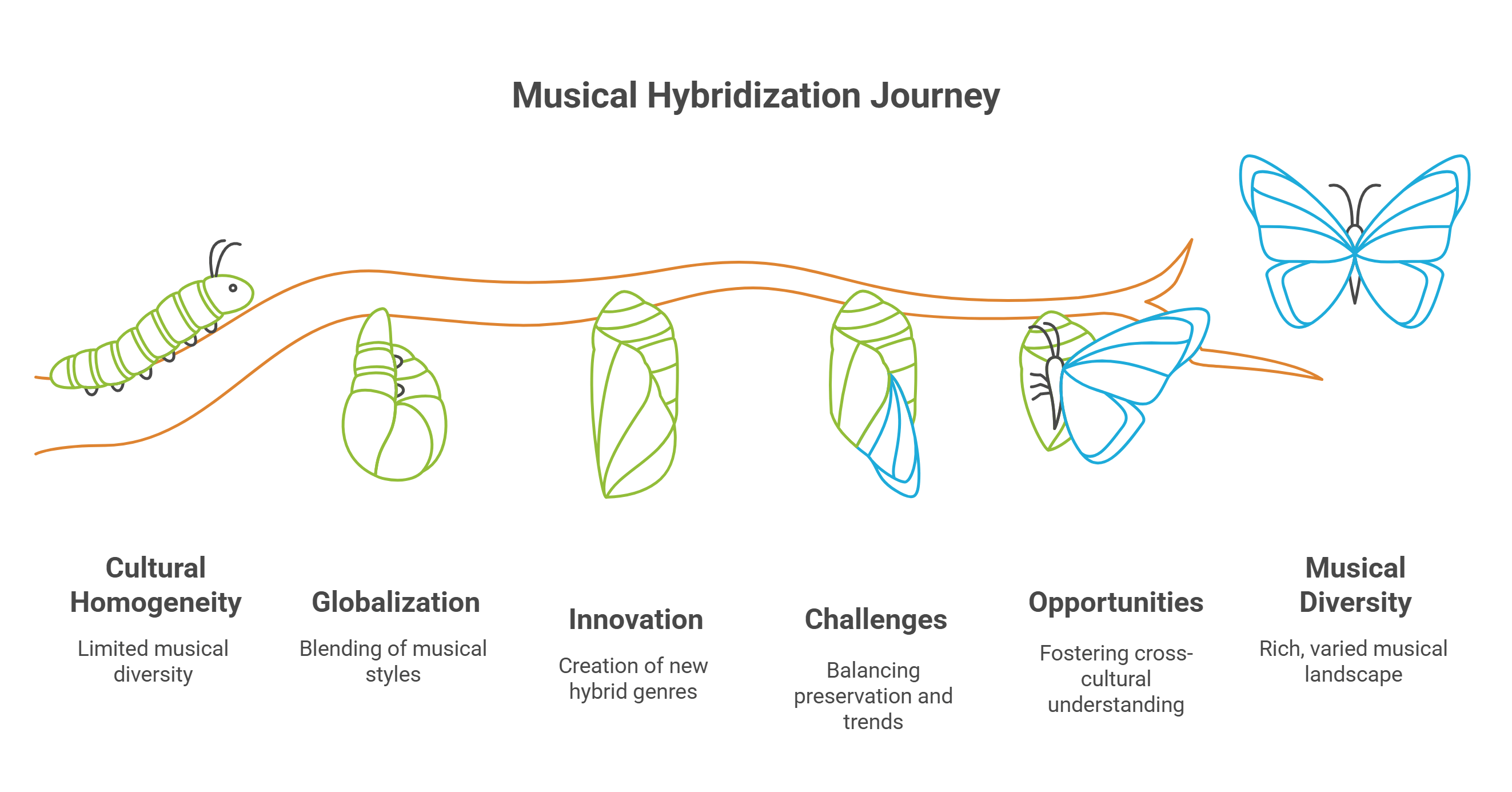 Musical Hybridization Journey Across Cultures