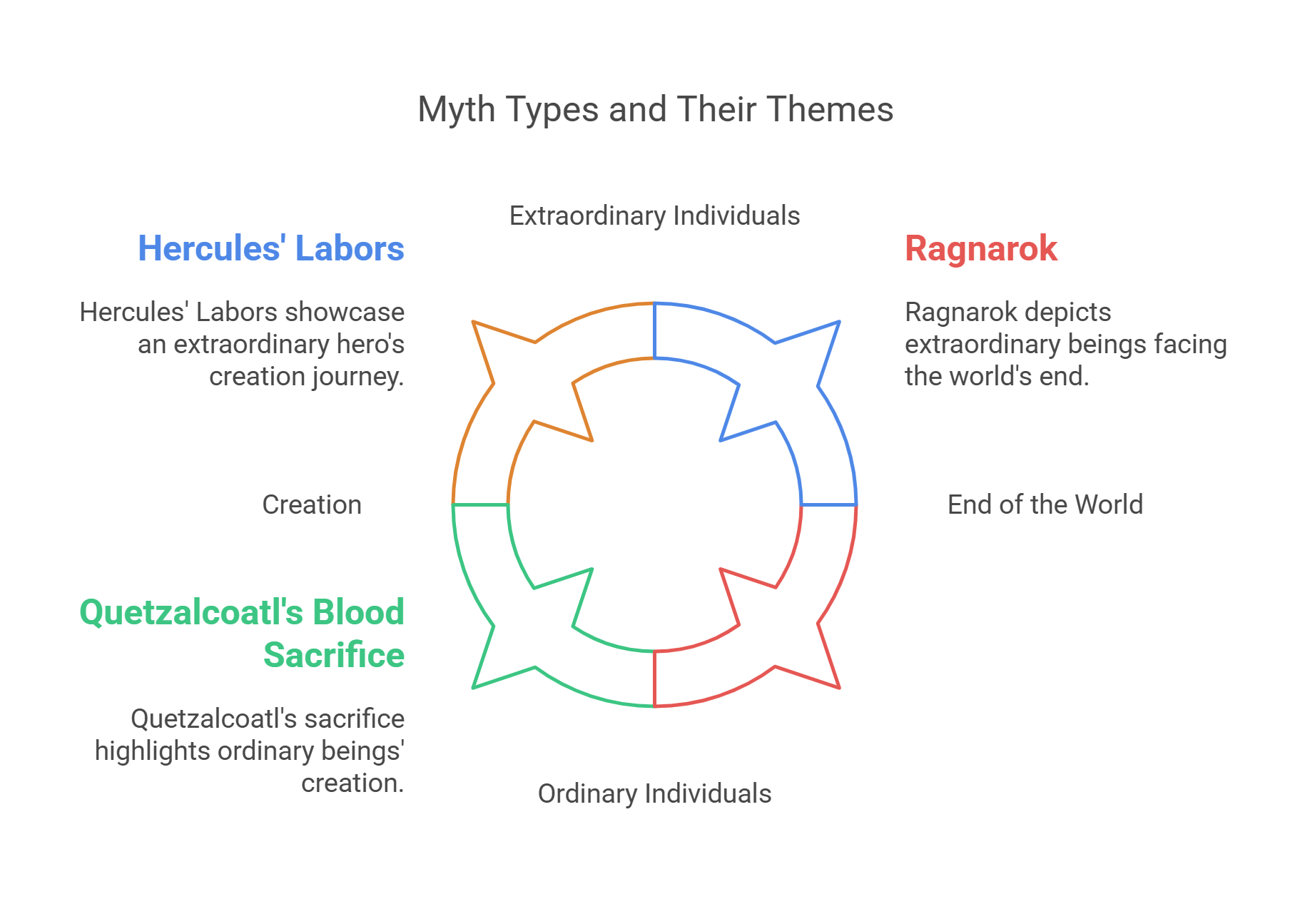 Myth Types And Their Themes Examples And Insights
