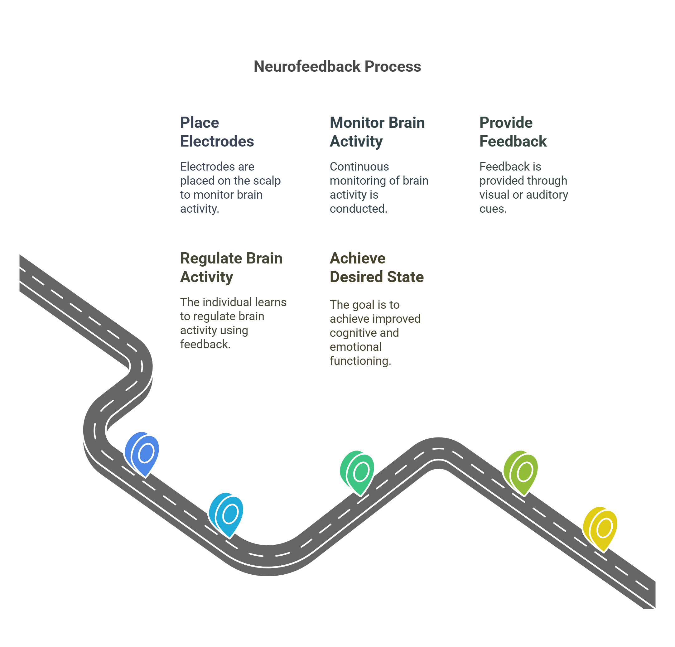 Neurofeedback Process Overview