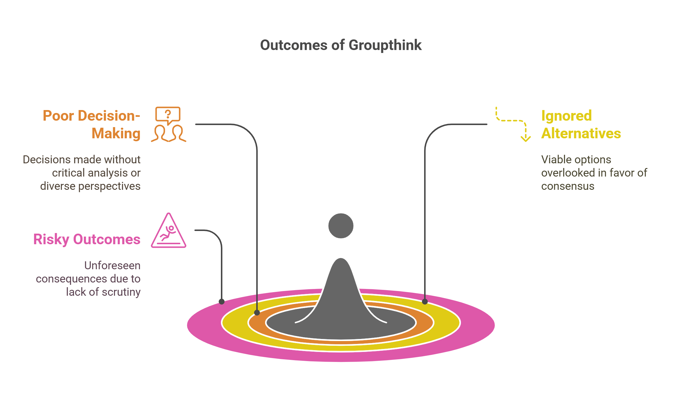Outcomes Of Groupthink