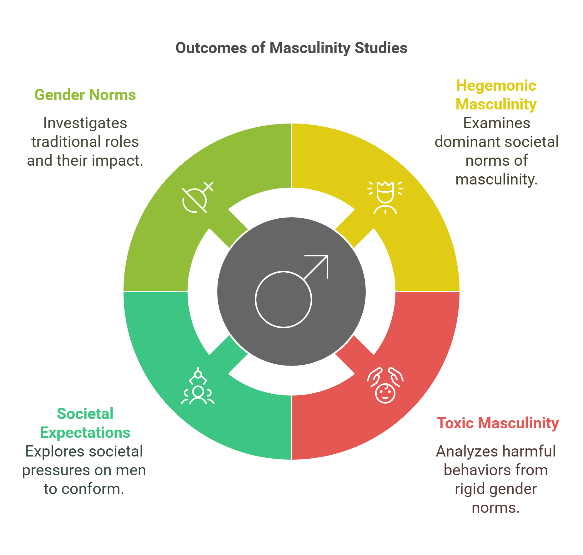 Outcomes Of Masculinity Studies