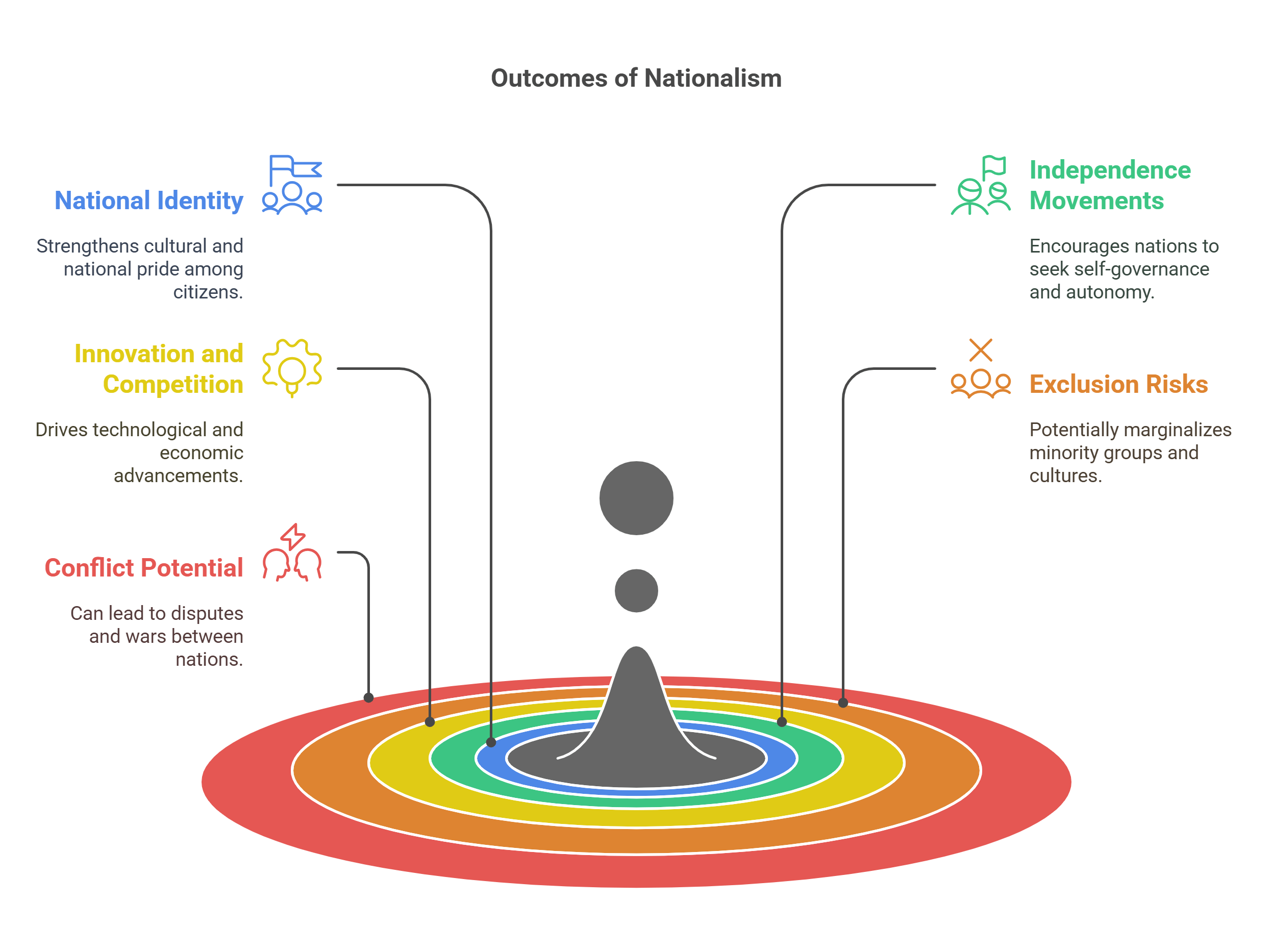 Outcomes Of Nationalism
