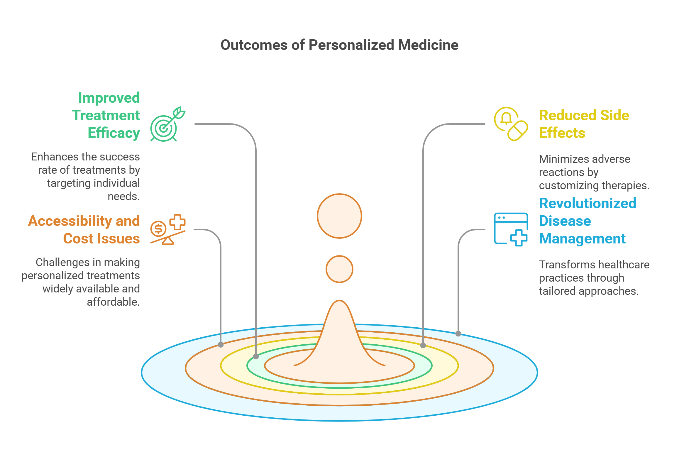 Outcomes Of Personalized Medicine