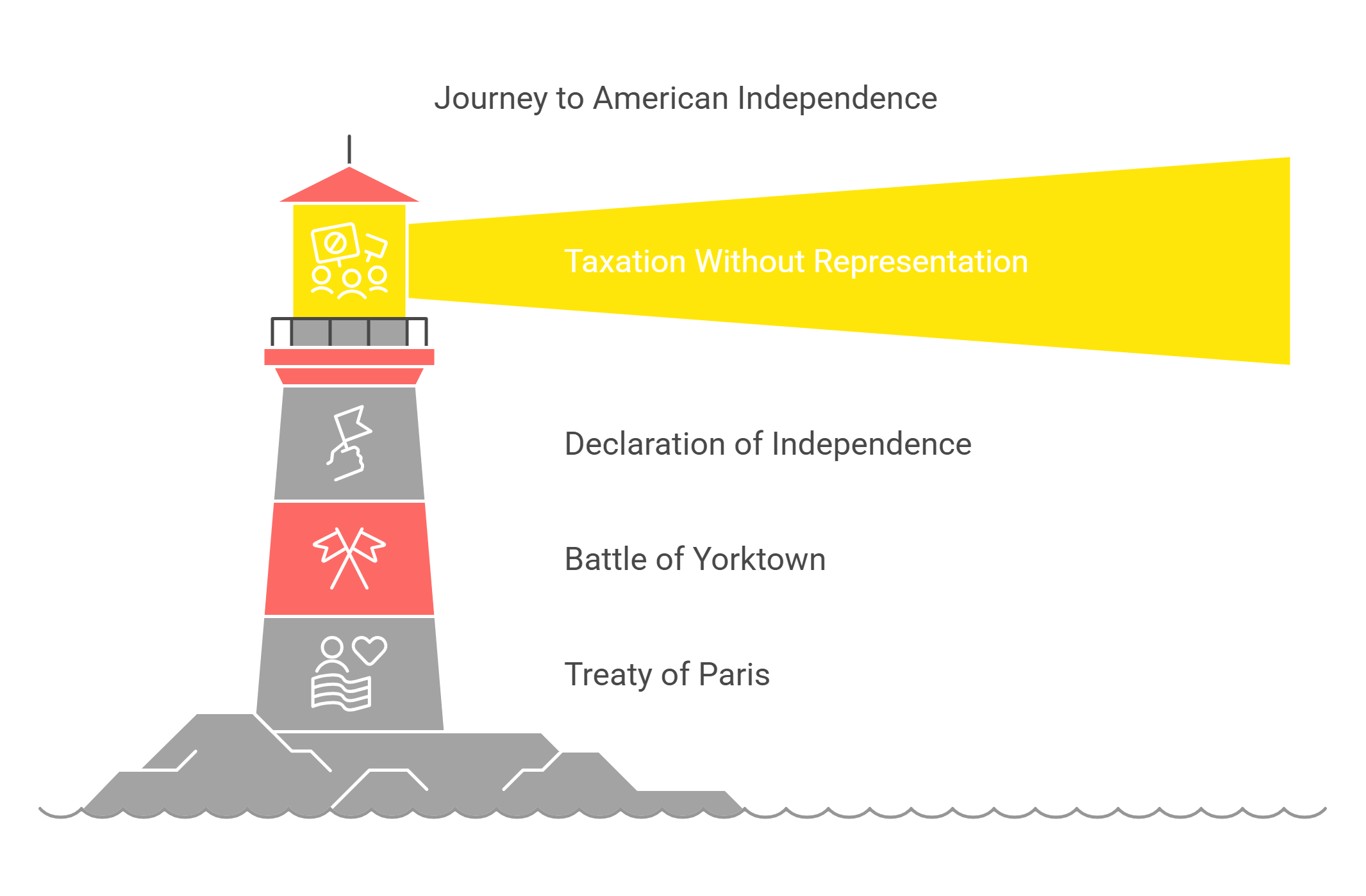Path To American Independence