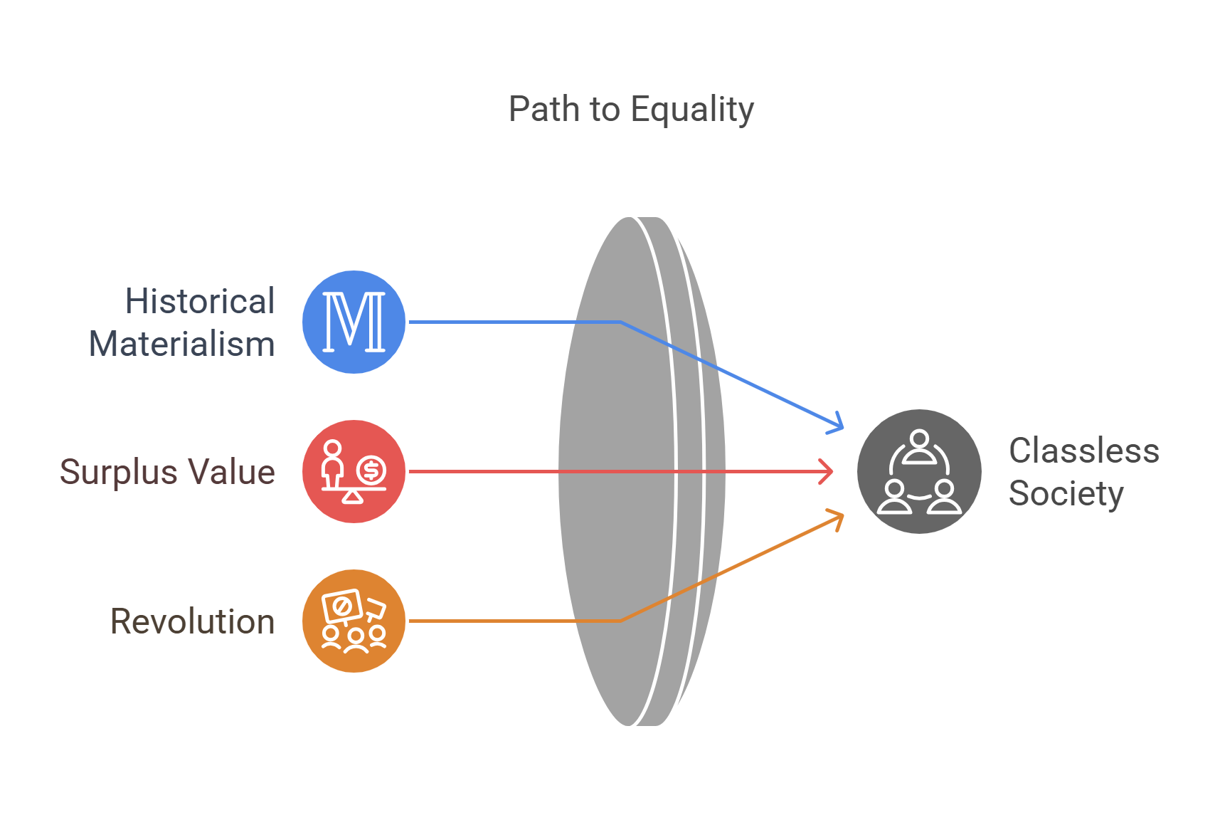 Path To Equality Marxist Perspectives
