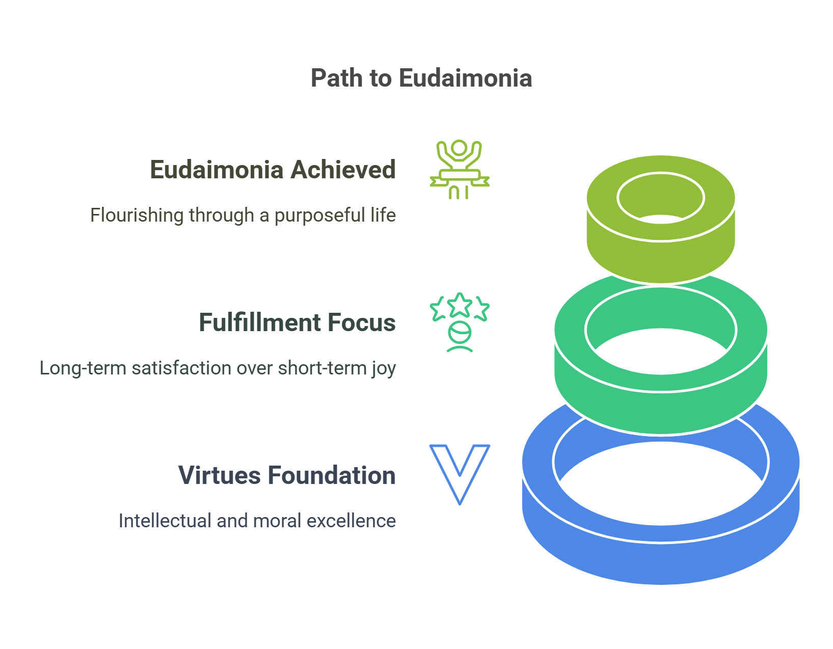 Path To Eudaimonia Flourishing Through Virtues