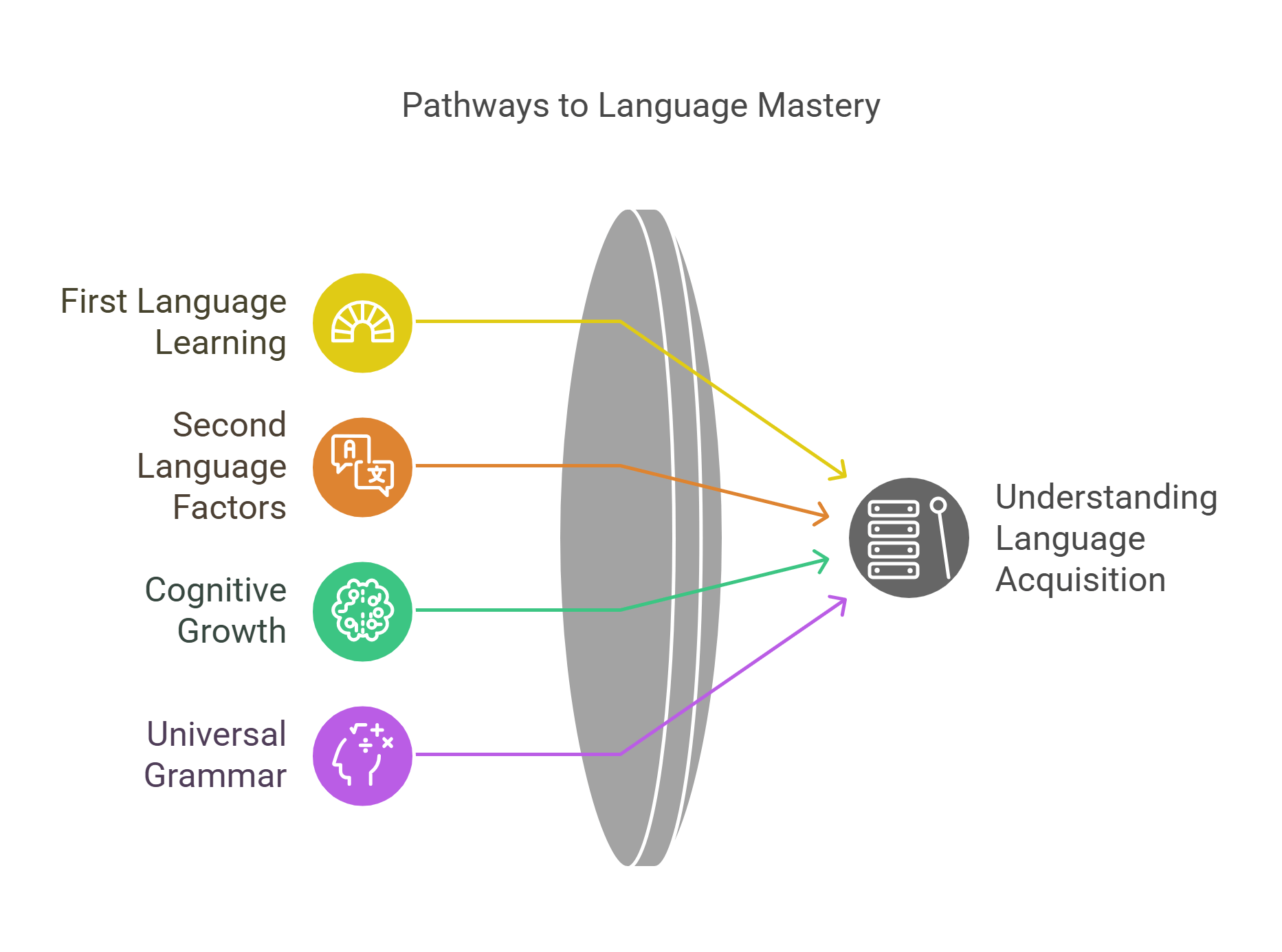 Pathways To Language Acquisition Mastery