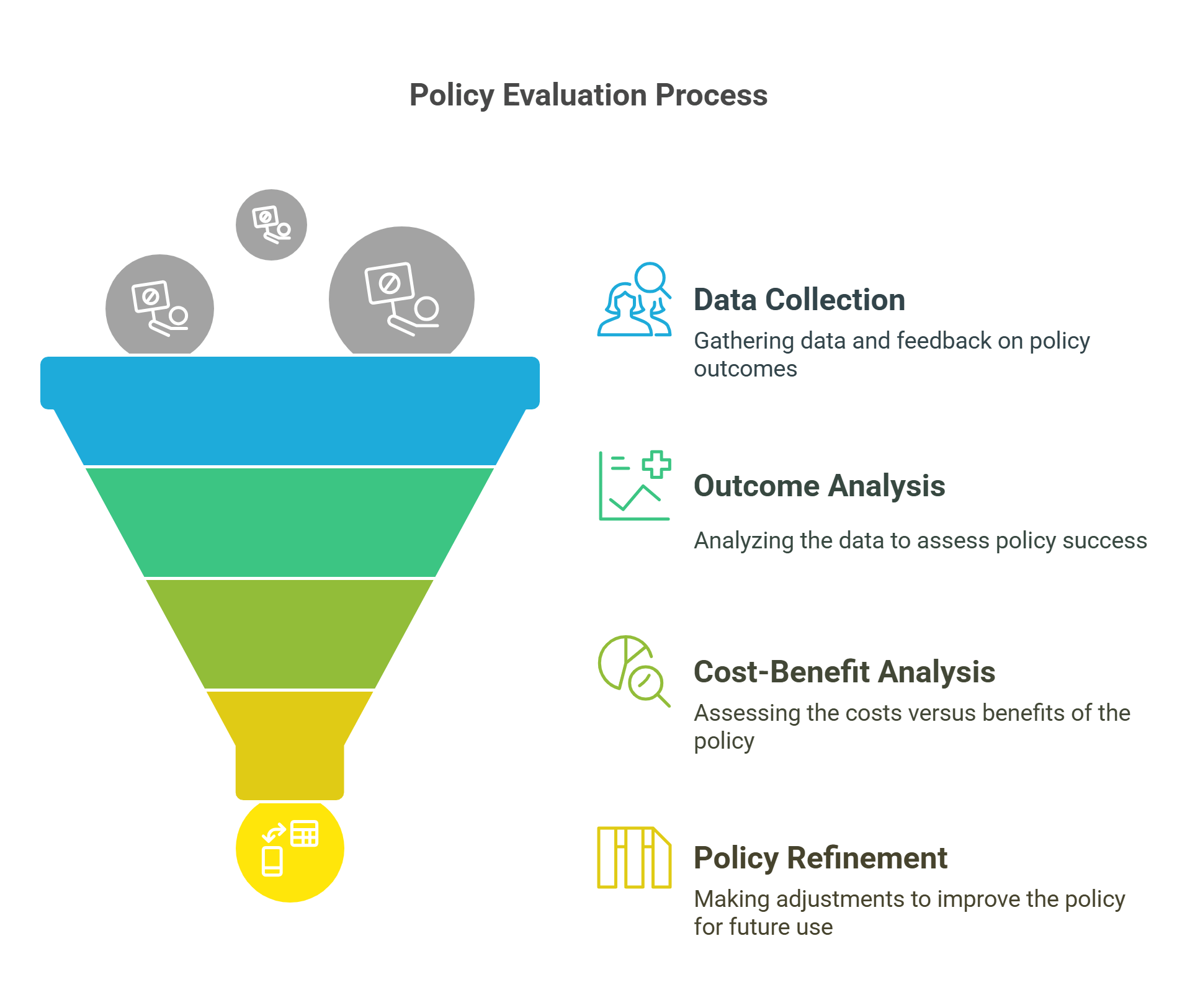 Policy Evaluation Process
