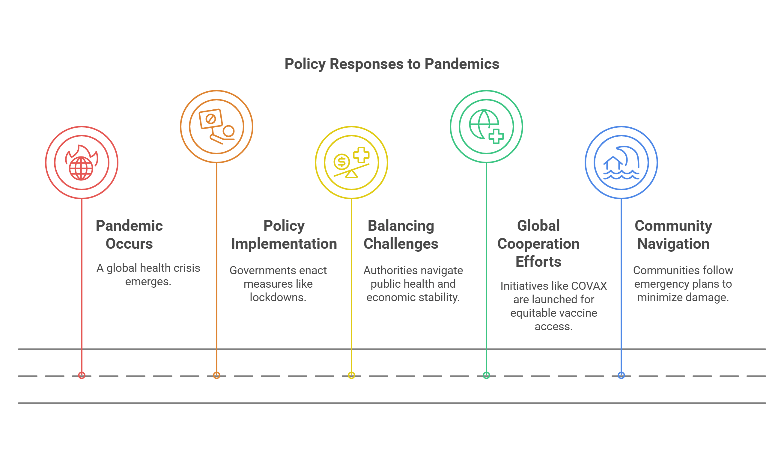 Policy Responses To Global Pandemics