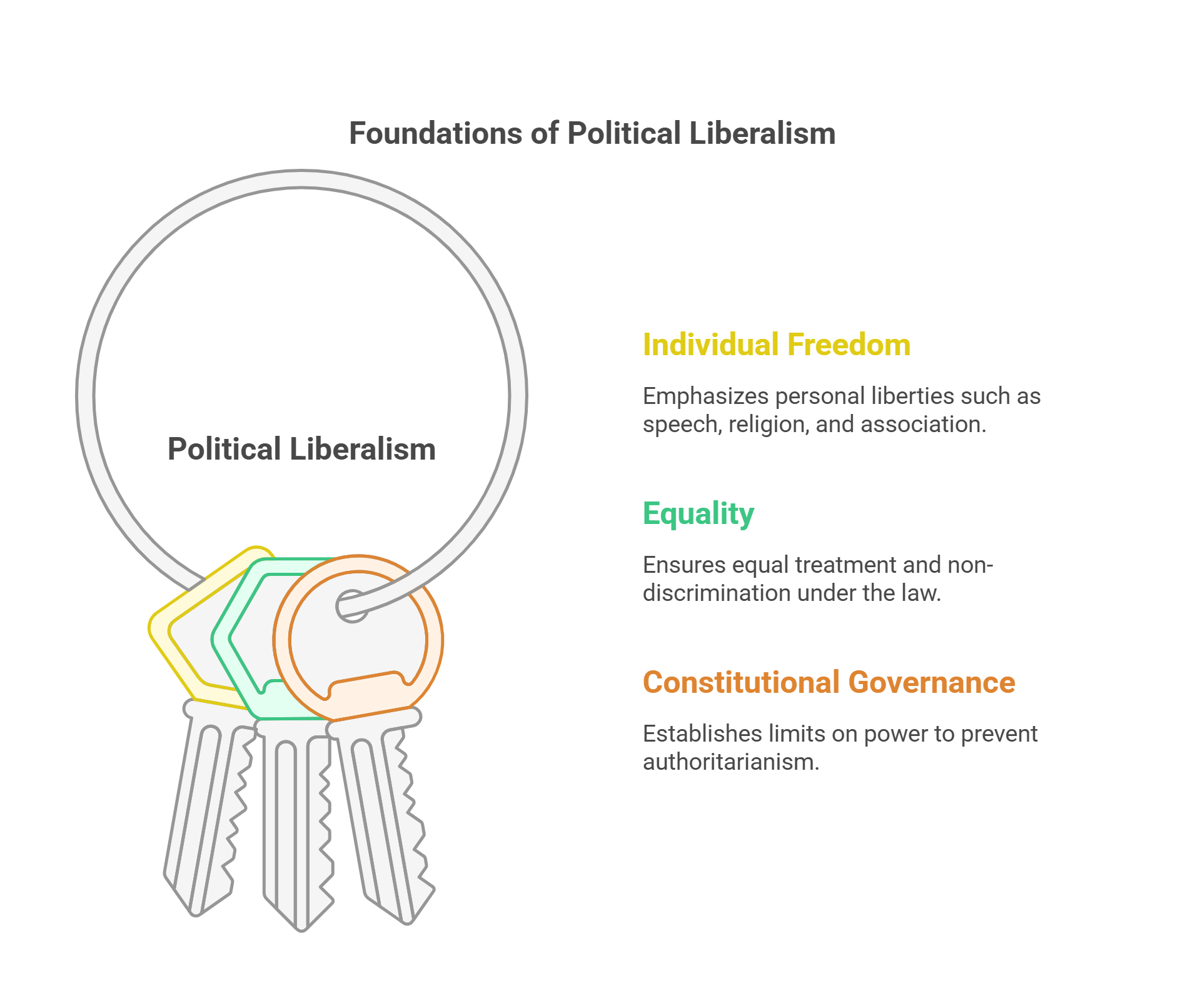 Political Liberalism Individual Freedom And Constitutional Governance