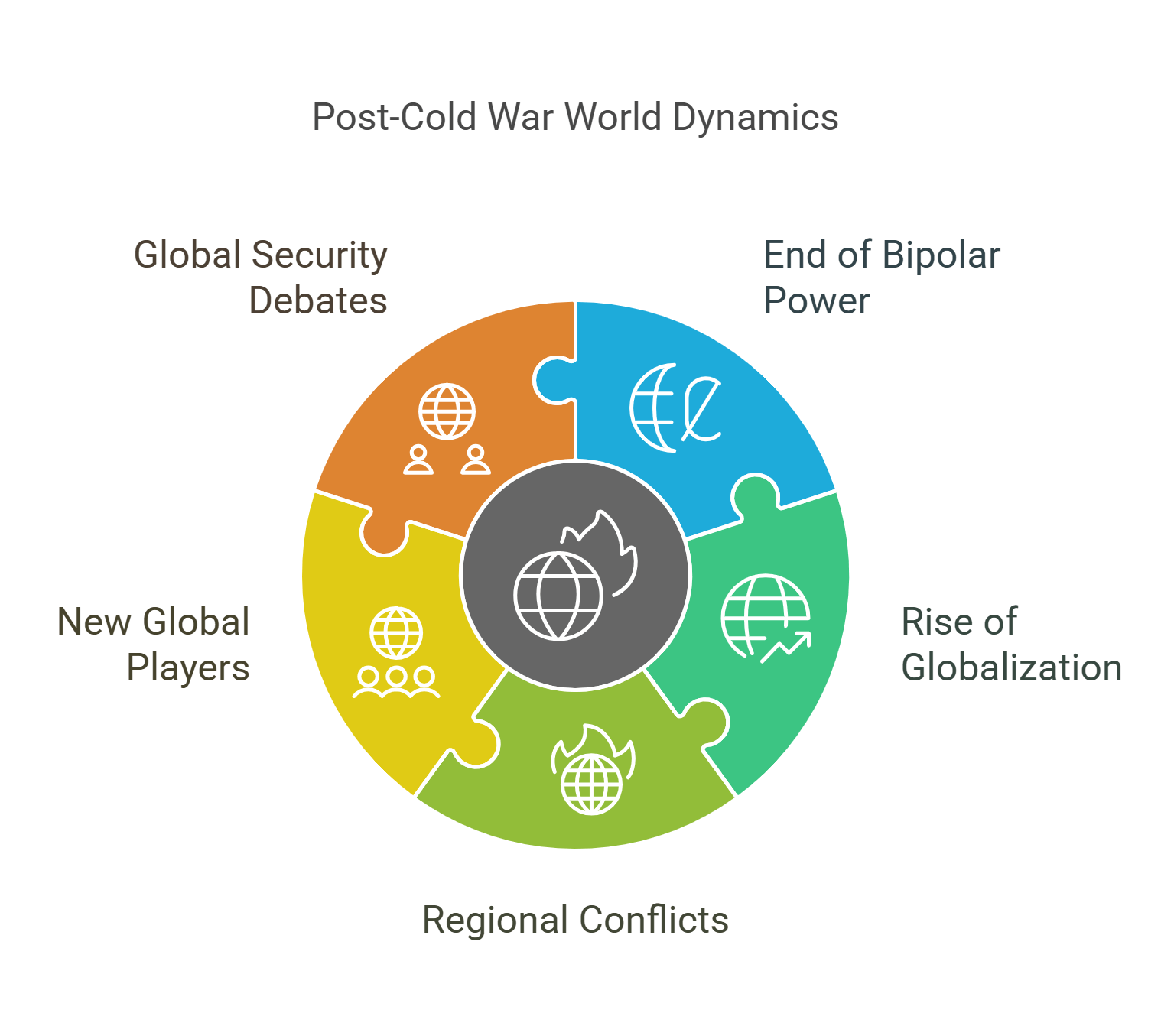 Post Cold War World Dynamics