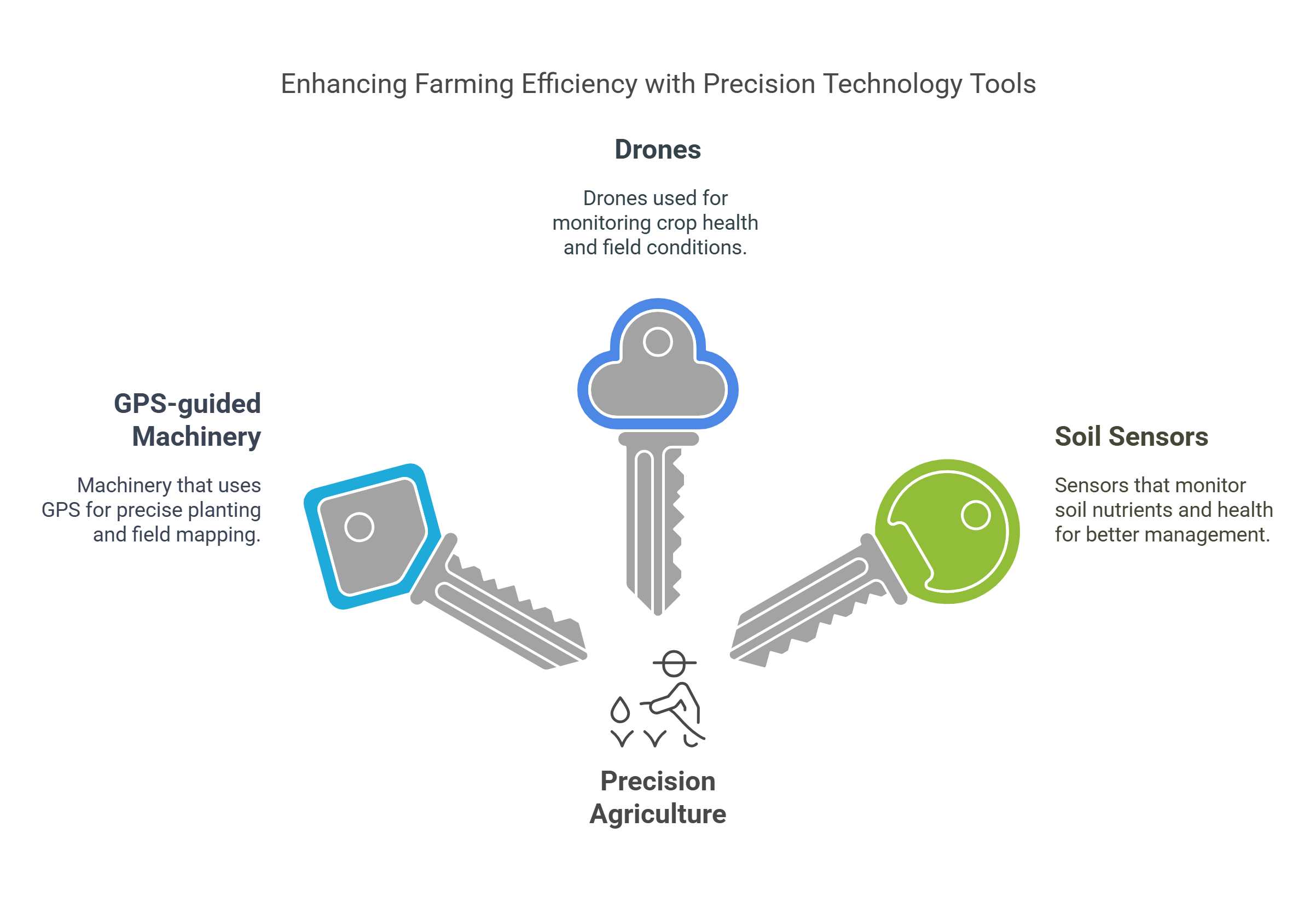 Precision Agriculture Tools For Enhanced Farming Efficiency