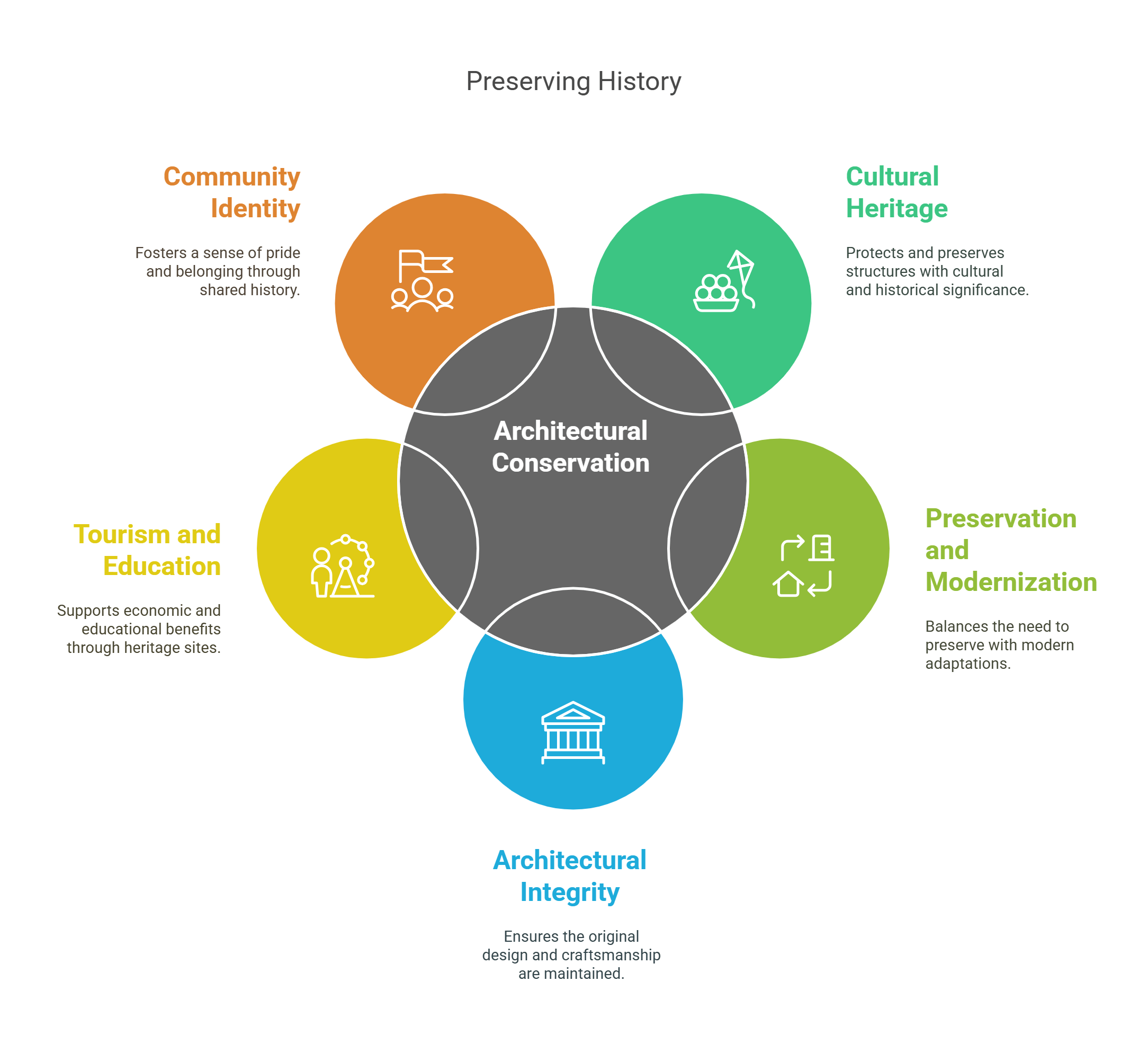 Preserving History In Architecture