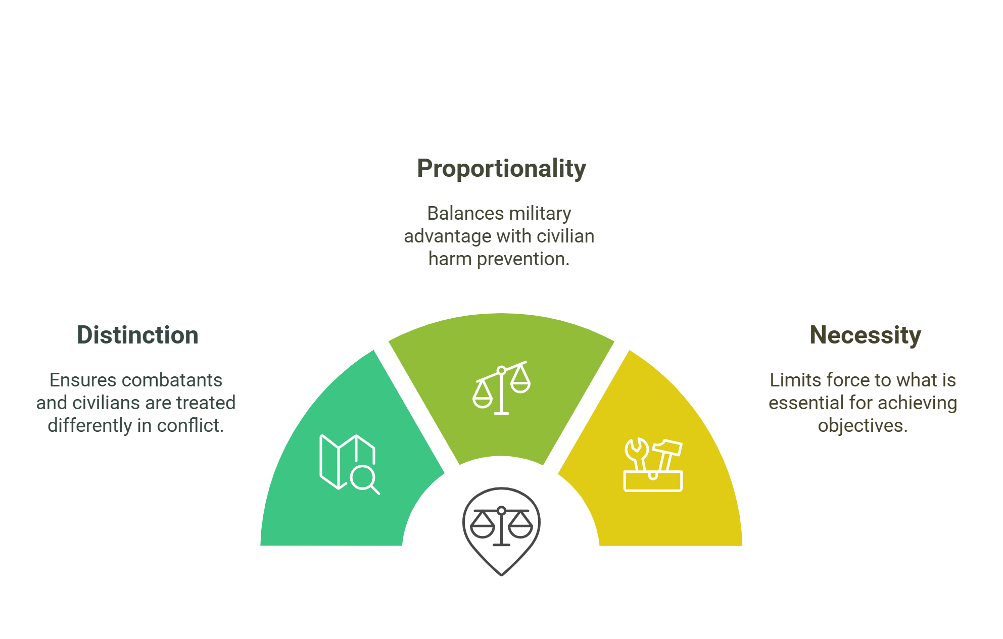 Principles Of Military Law Necessity, Proportionality, And Distinction