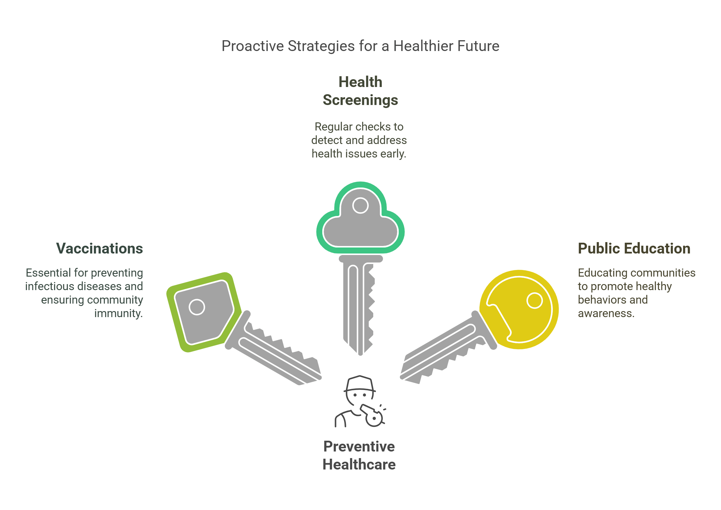 Proactive Strategies For Preventive Healthcare