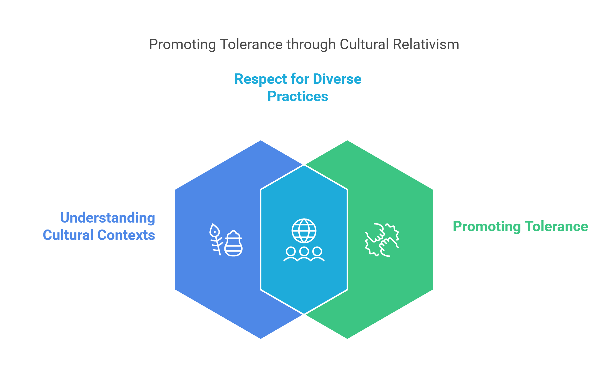 Promoting Tolerance Through Cultural Relativism