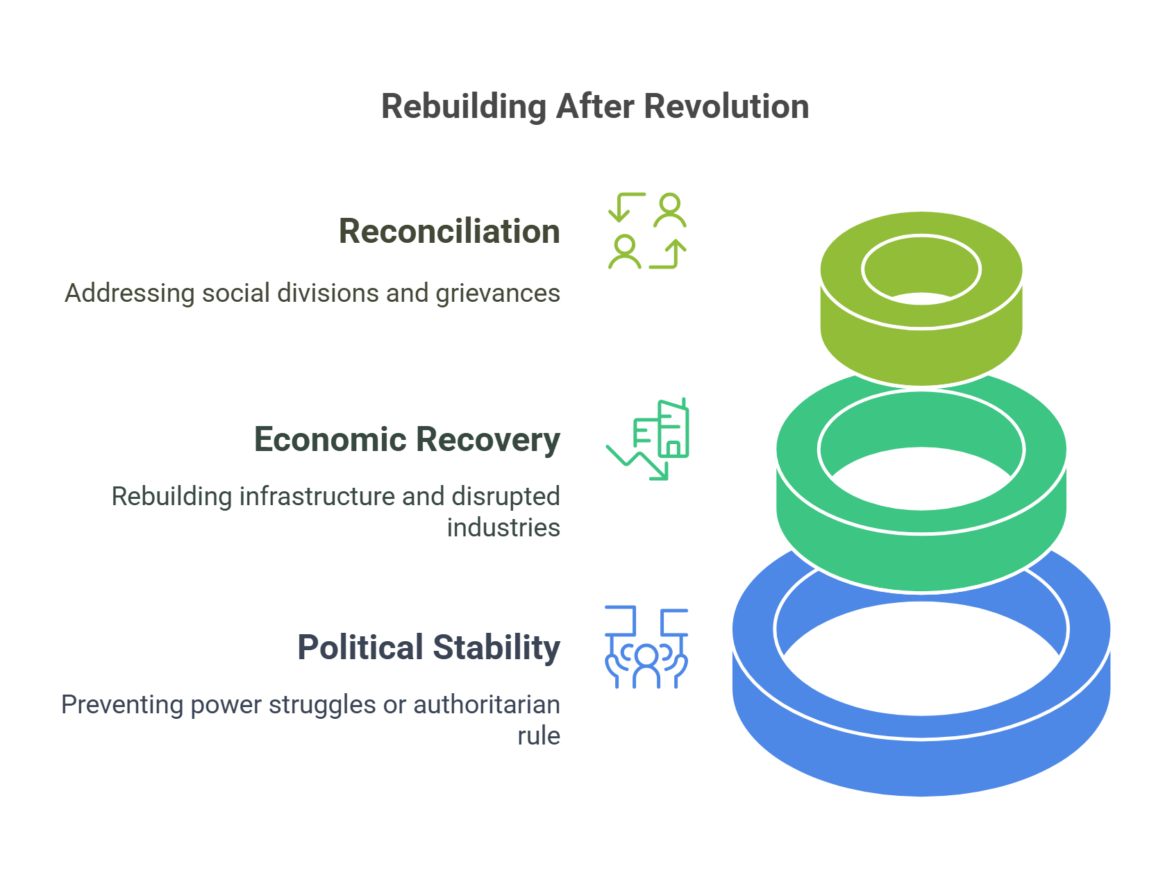 Rebuilding After Revolution