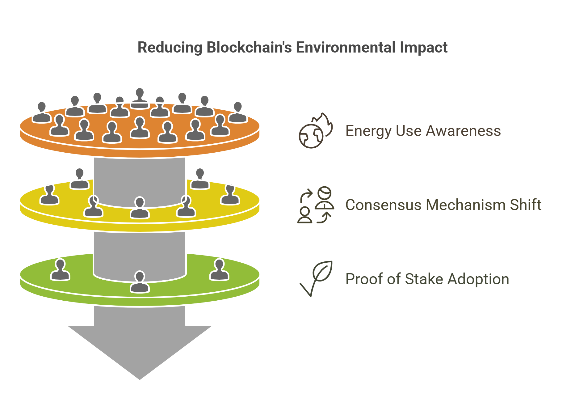 Reducing Blockchain's Environmental Impact