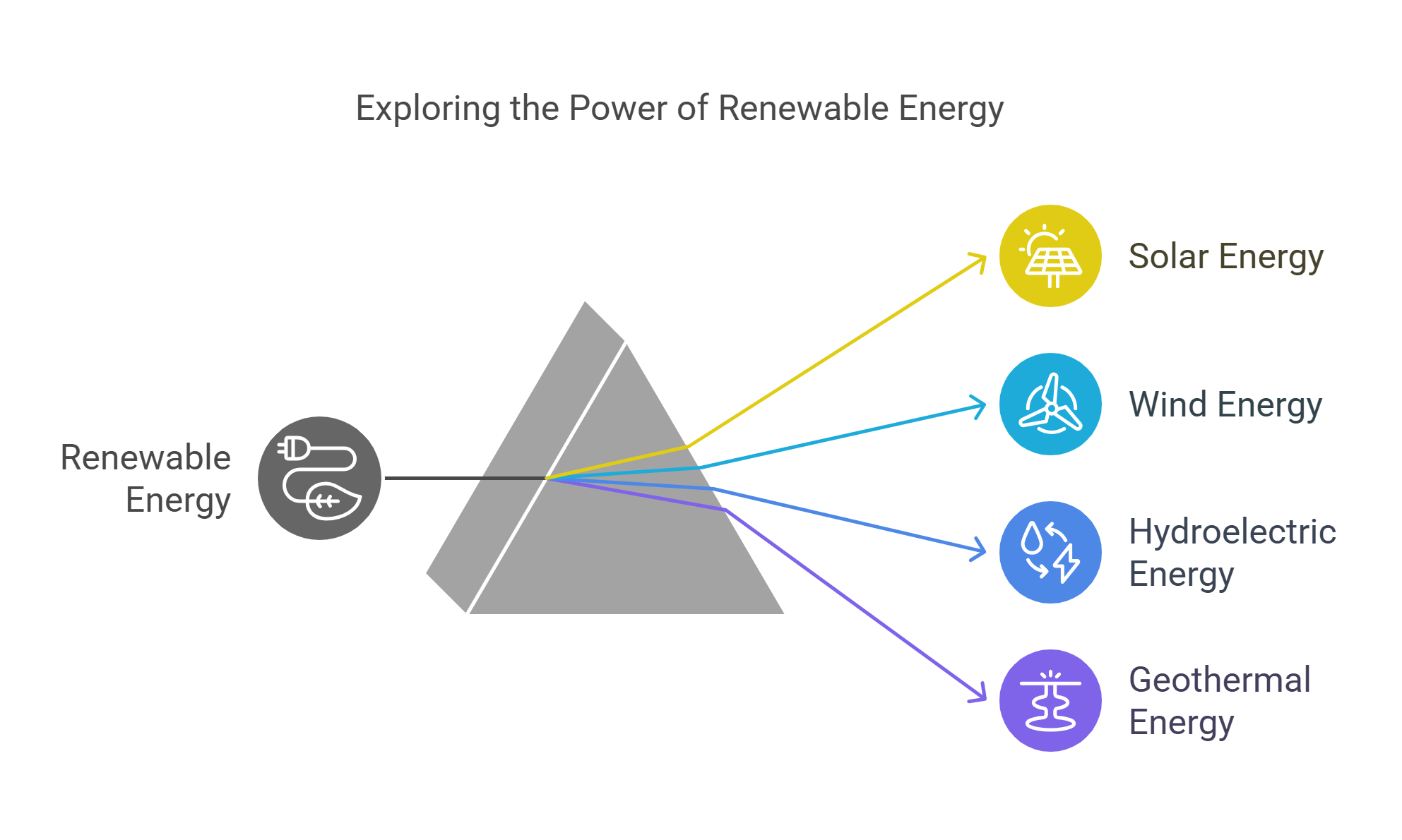 Renewable Energy Sources Solar, Wind, Hydro, And Geothermal