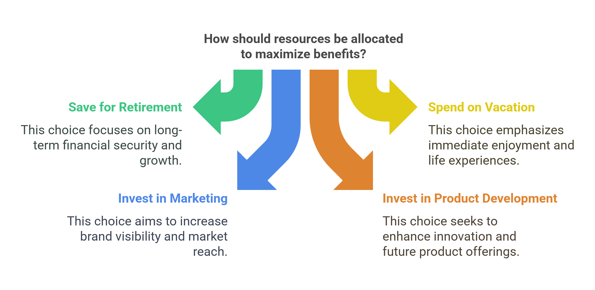 Resource Allocation Strategies