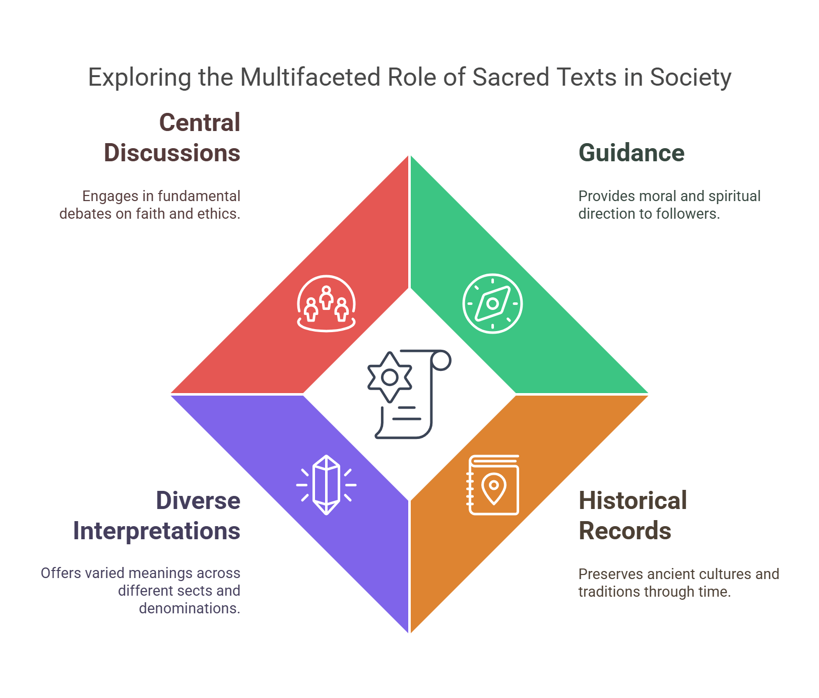 Role Of Sacred Texts In Society