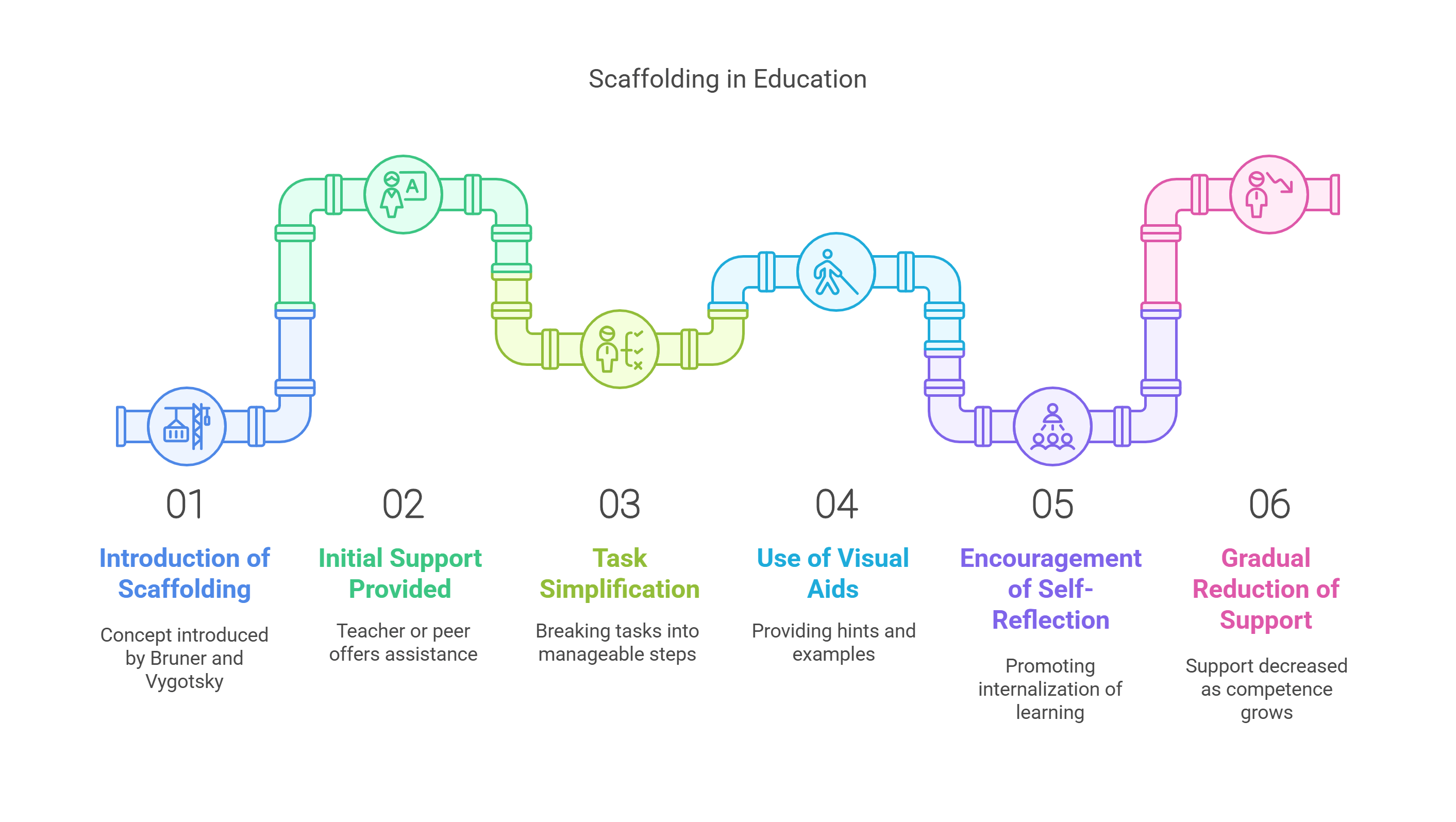 Scaffolding In Education Process