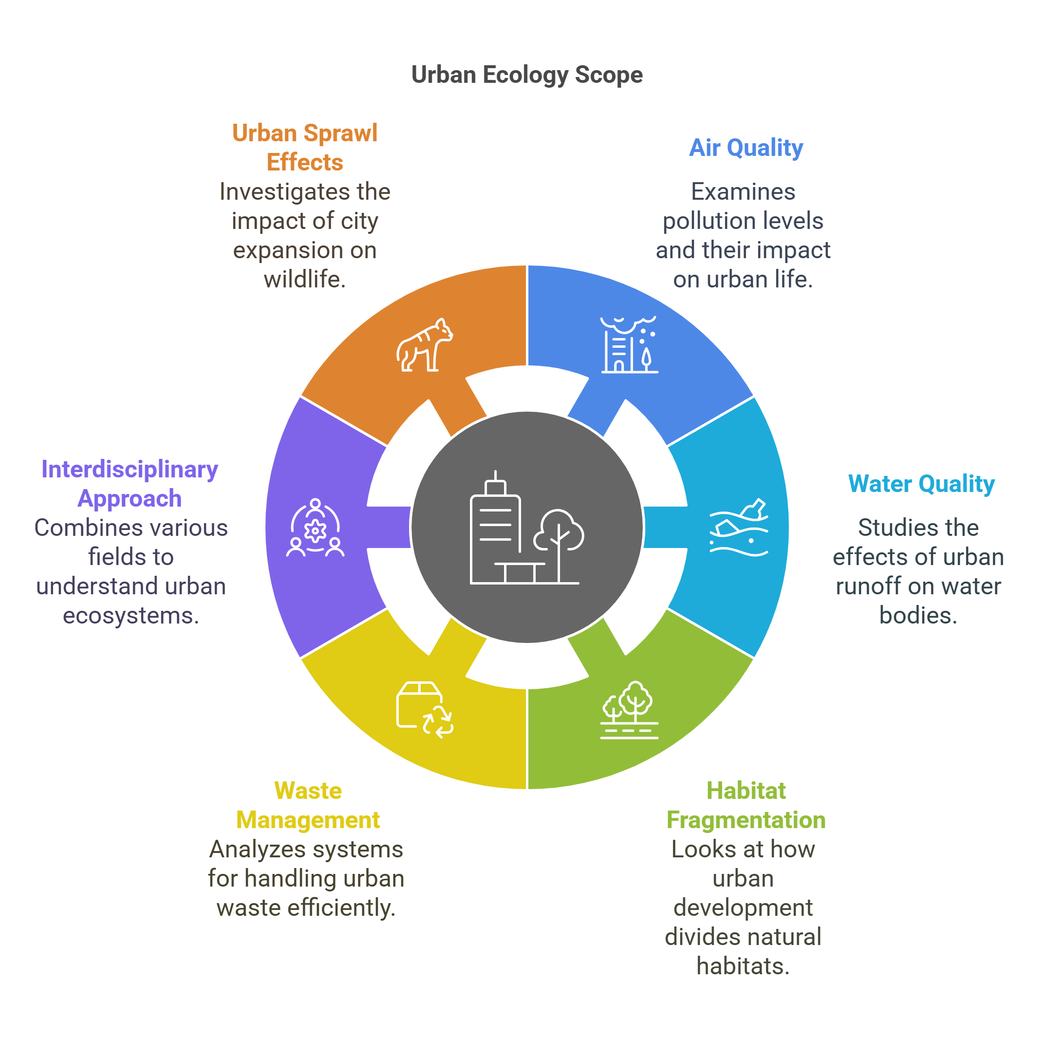 Scope Of Urban Ecology