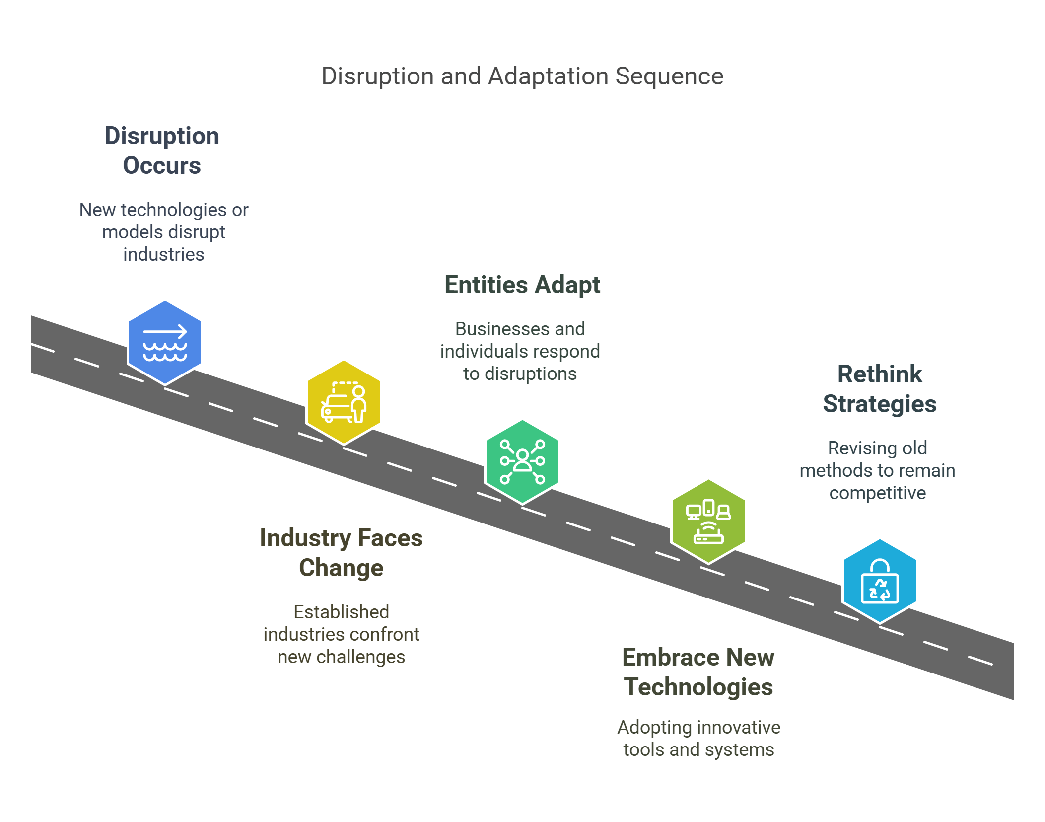 Sequence Of Disruption And Adaptation