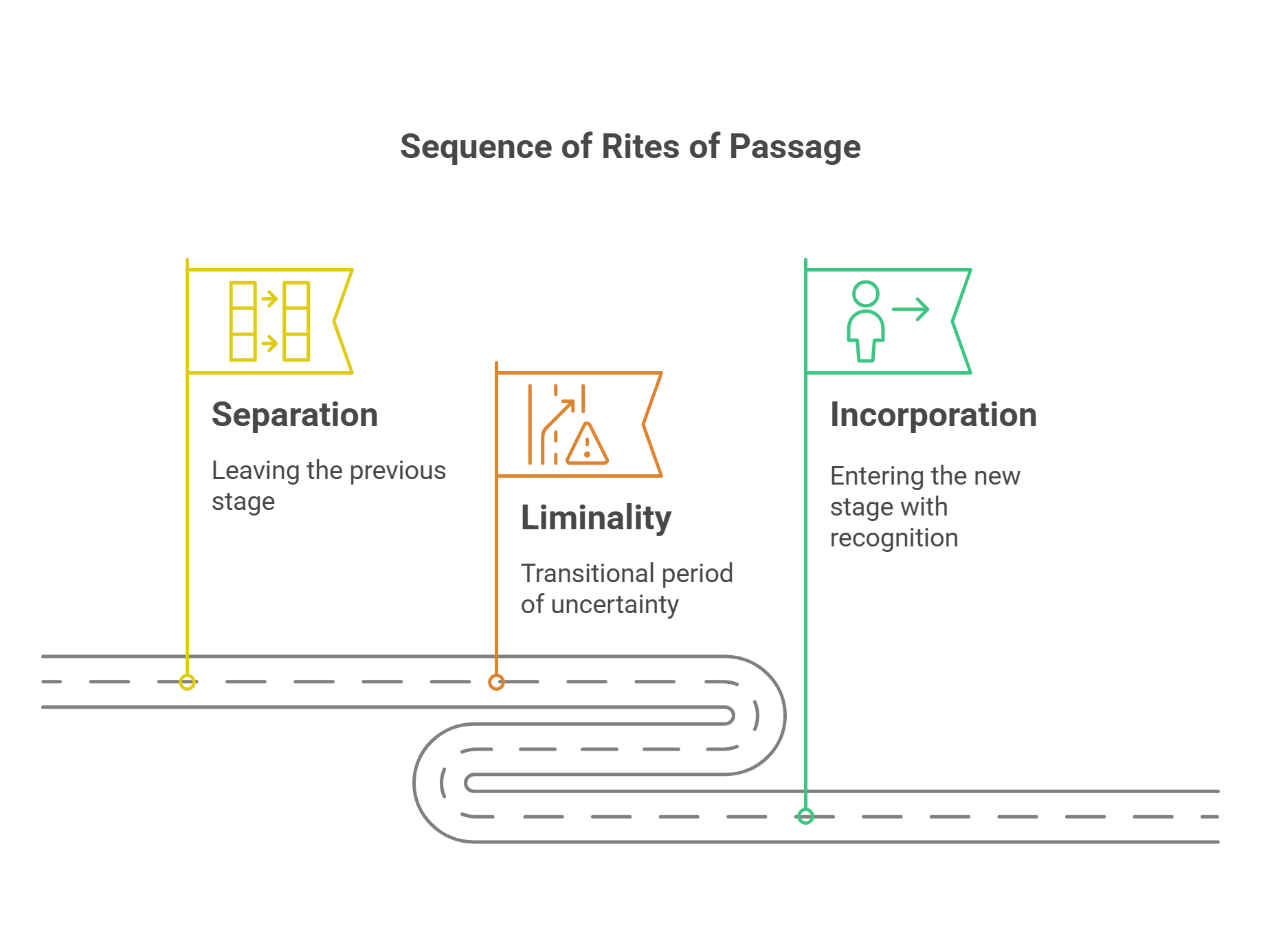 Sequence Of Rites Of Passage