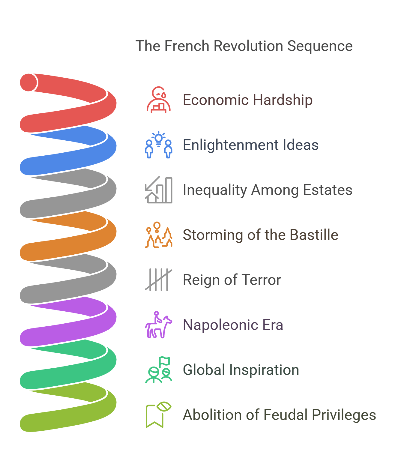 Sequence Of The French Revolution