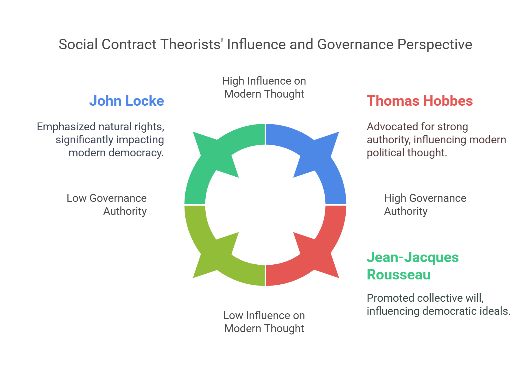 Social Contract Theorists' Influence And Governance Perspectives