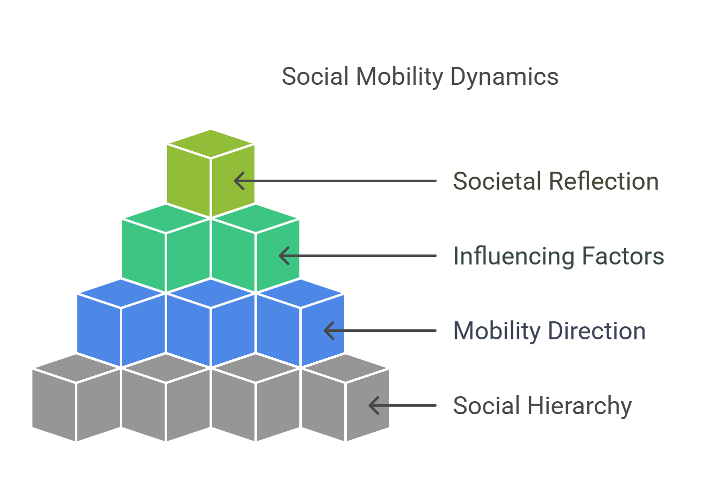 Social Mobility Dynamics Explained