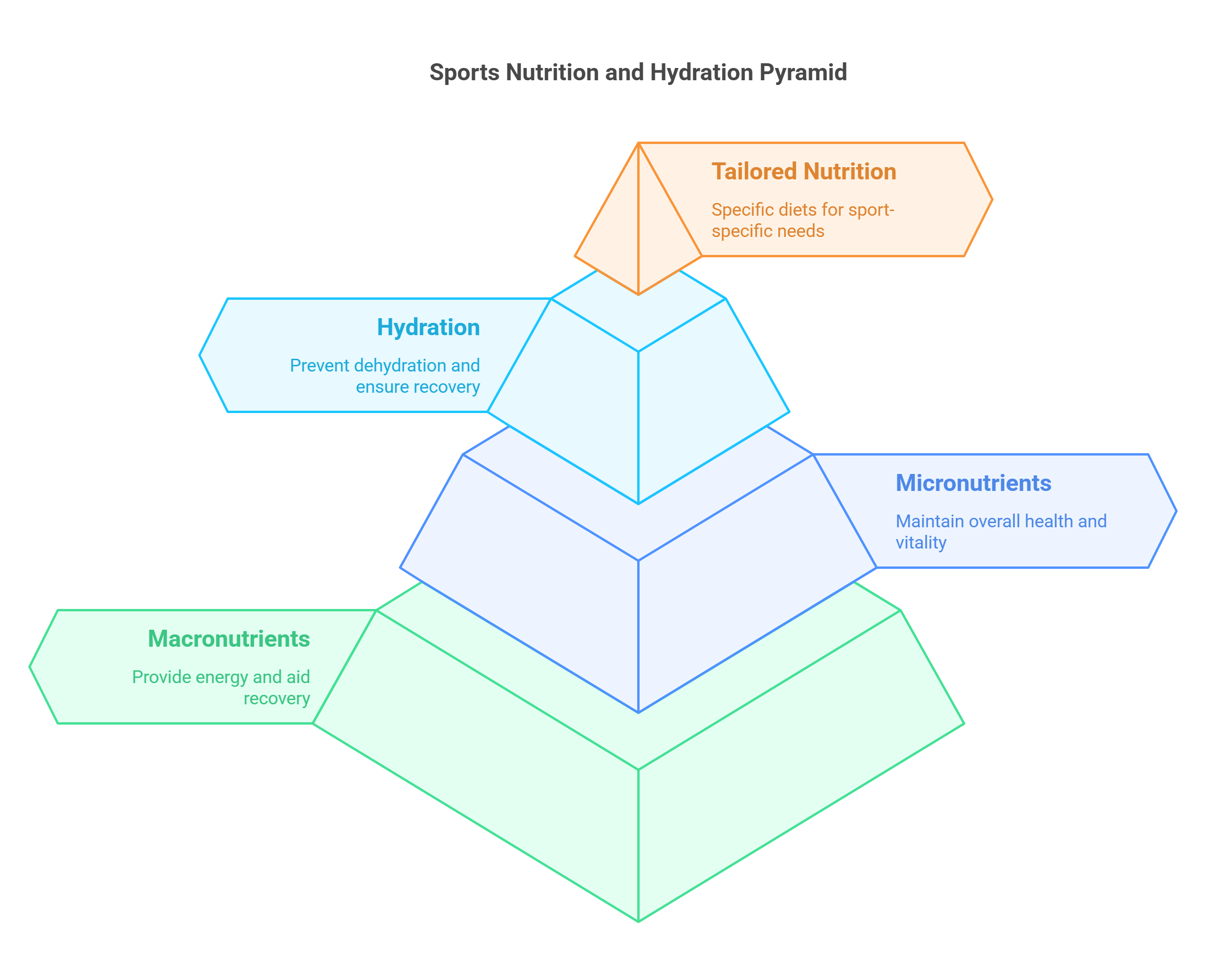 Sports Nutrition And Hydration Pyramid
