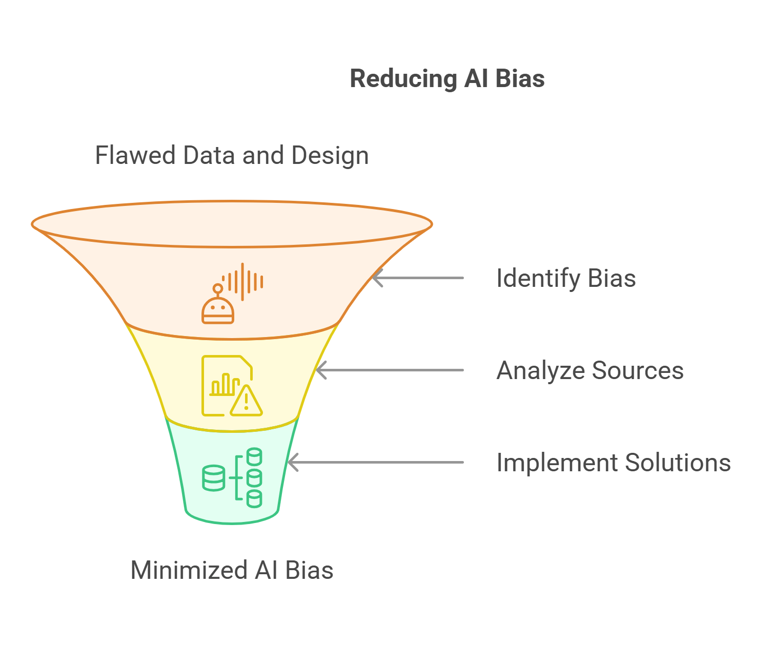 Steps To Reducing Ai Bias