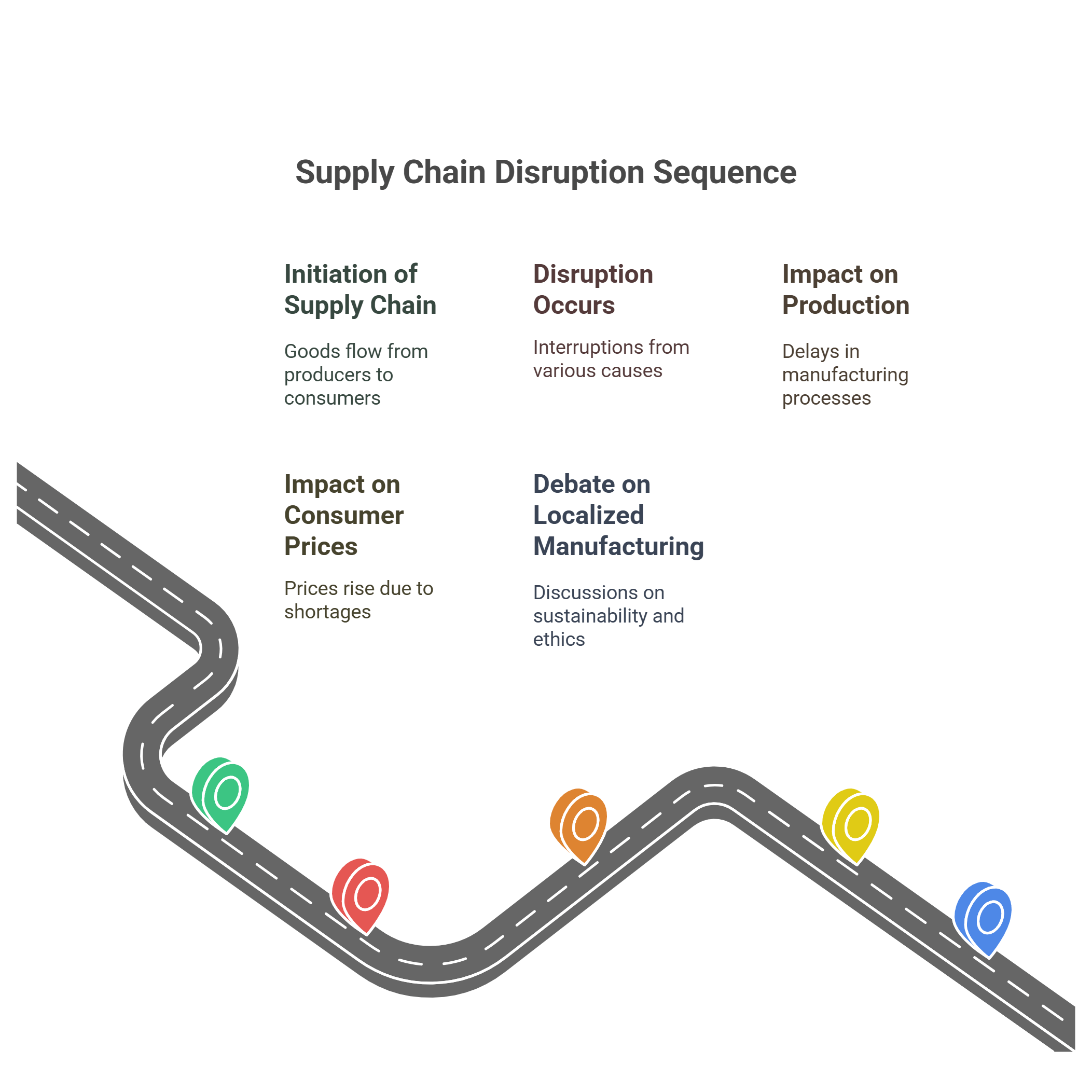 Supply Chain Disruption Pathways